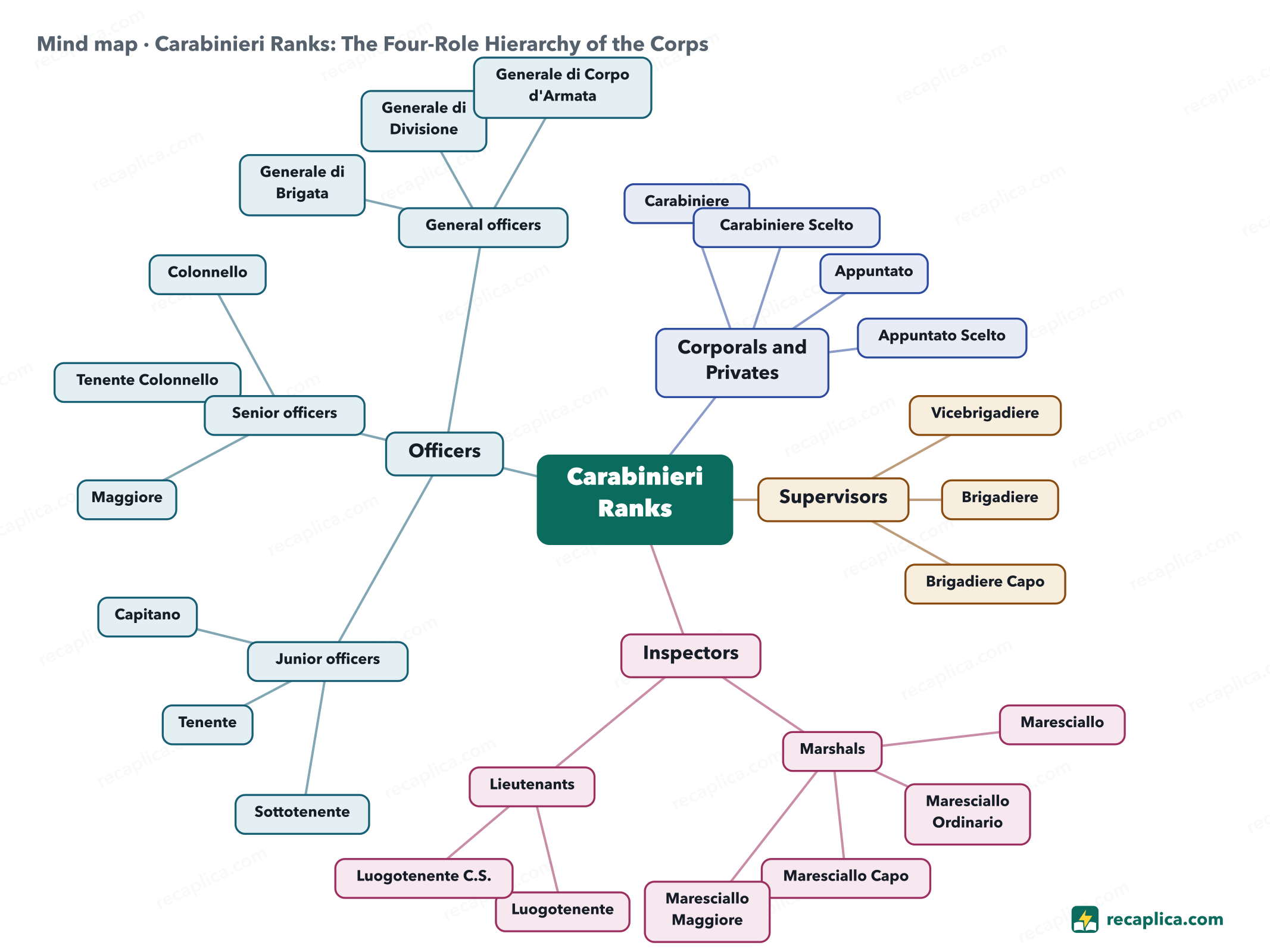 Mind map: Carabinieri Ranks: The Four-Role Hierarchy of the Corps