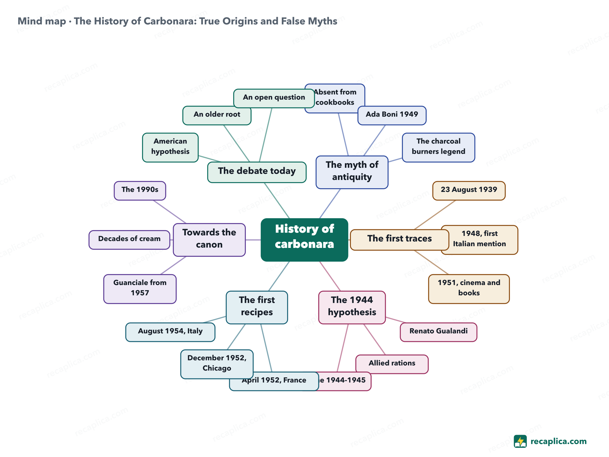Mind map: The History of Carbonara: True Origins and False Myths