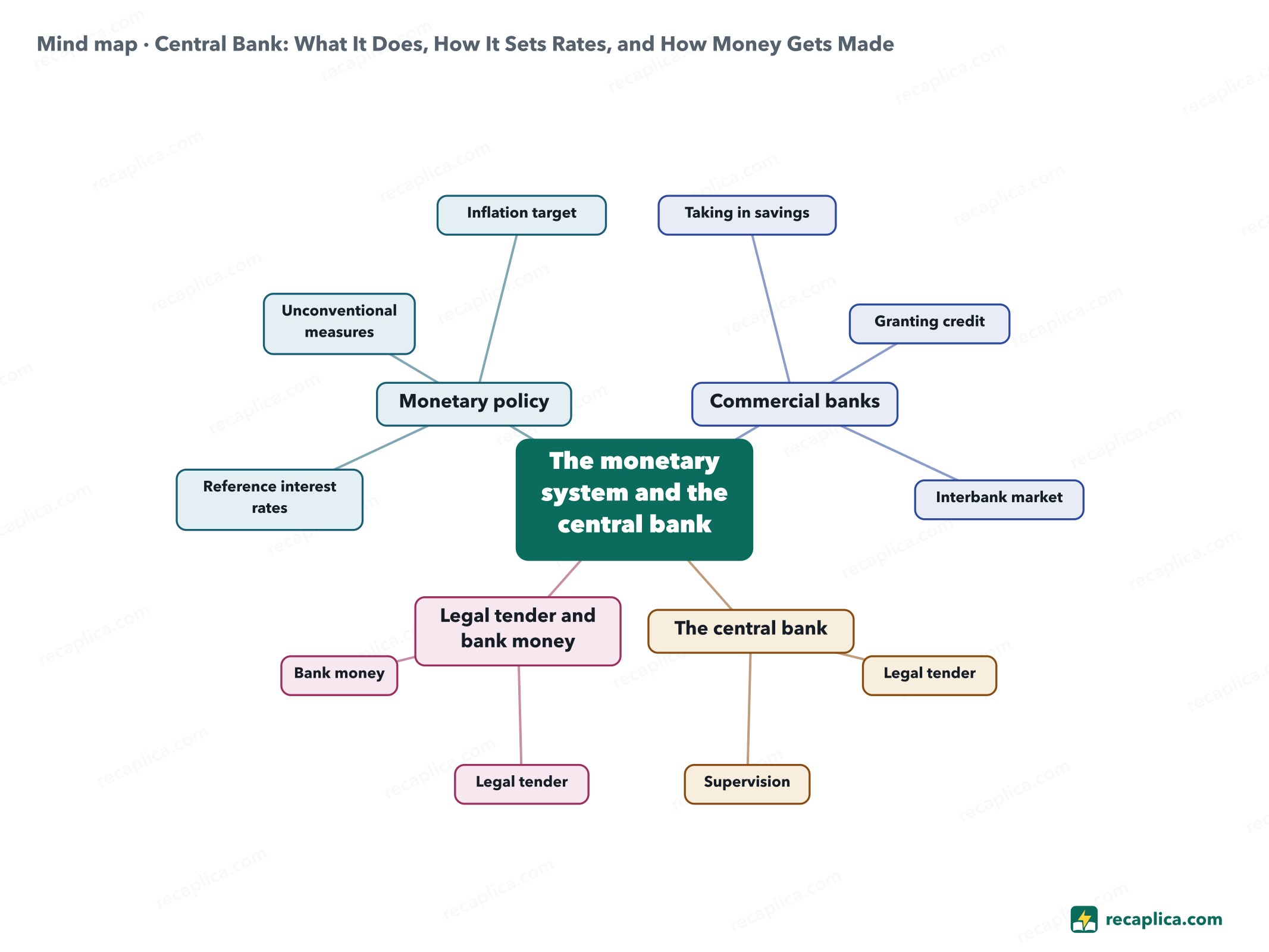 Mind map: Central Bank: What It Does, How It Sets Rates, and How Money Gets Made