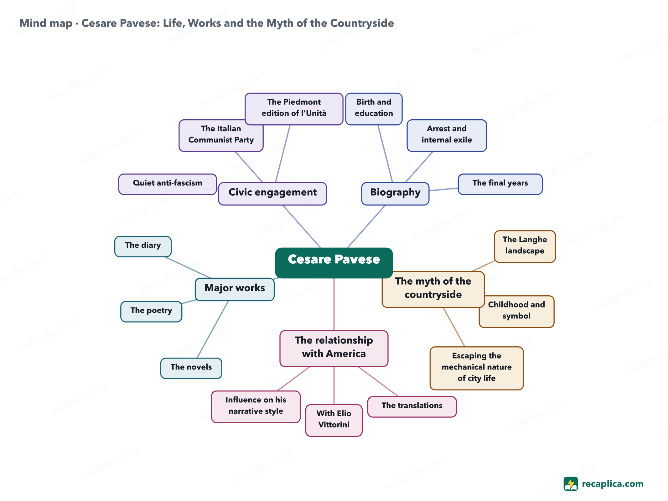 Mind map: Cesare Pavese: Life, Works and the Myth of the Countryside
