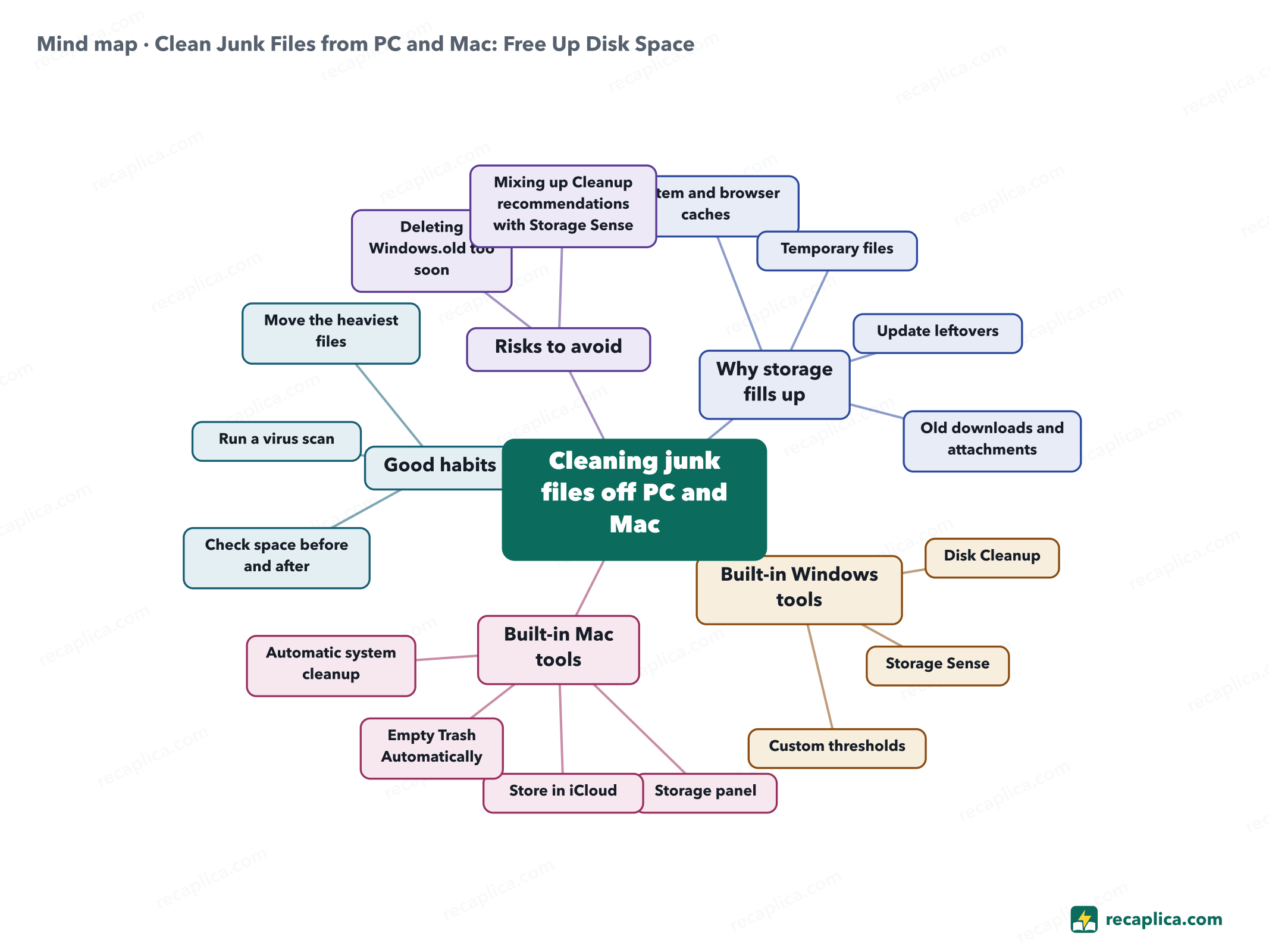 Mind map: Clean Junk Files from PC and Mac: Free Up Disk Space