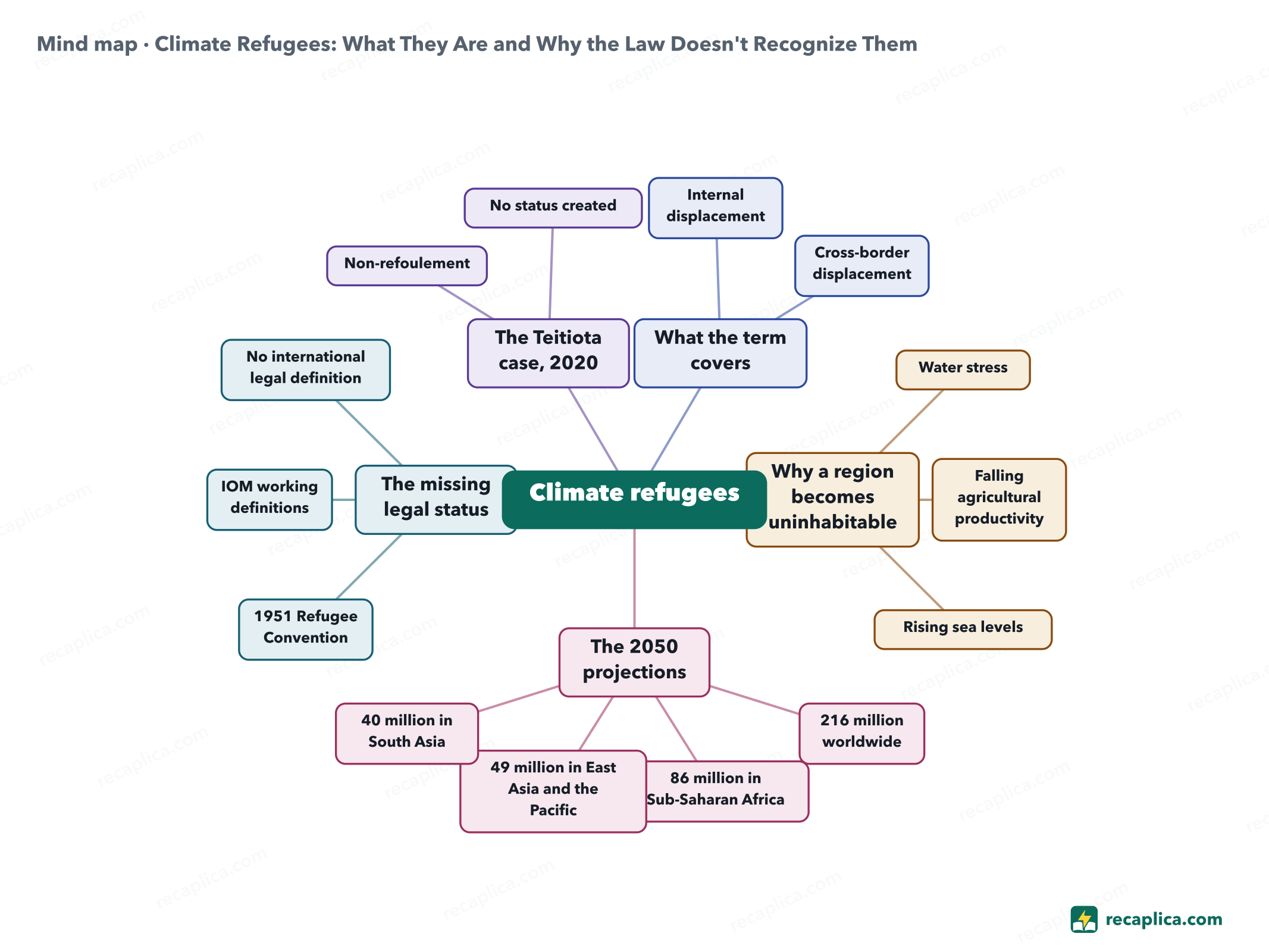Mind map: Climate Refugees: What They Are and Why the Law Doesn't Recognize Them