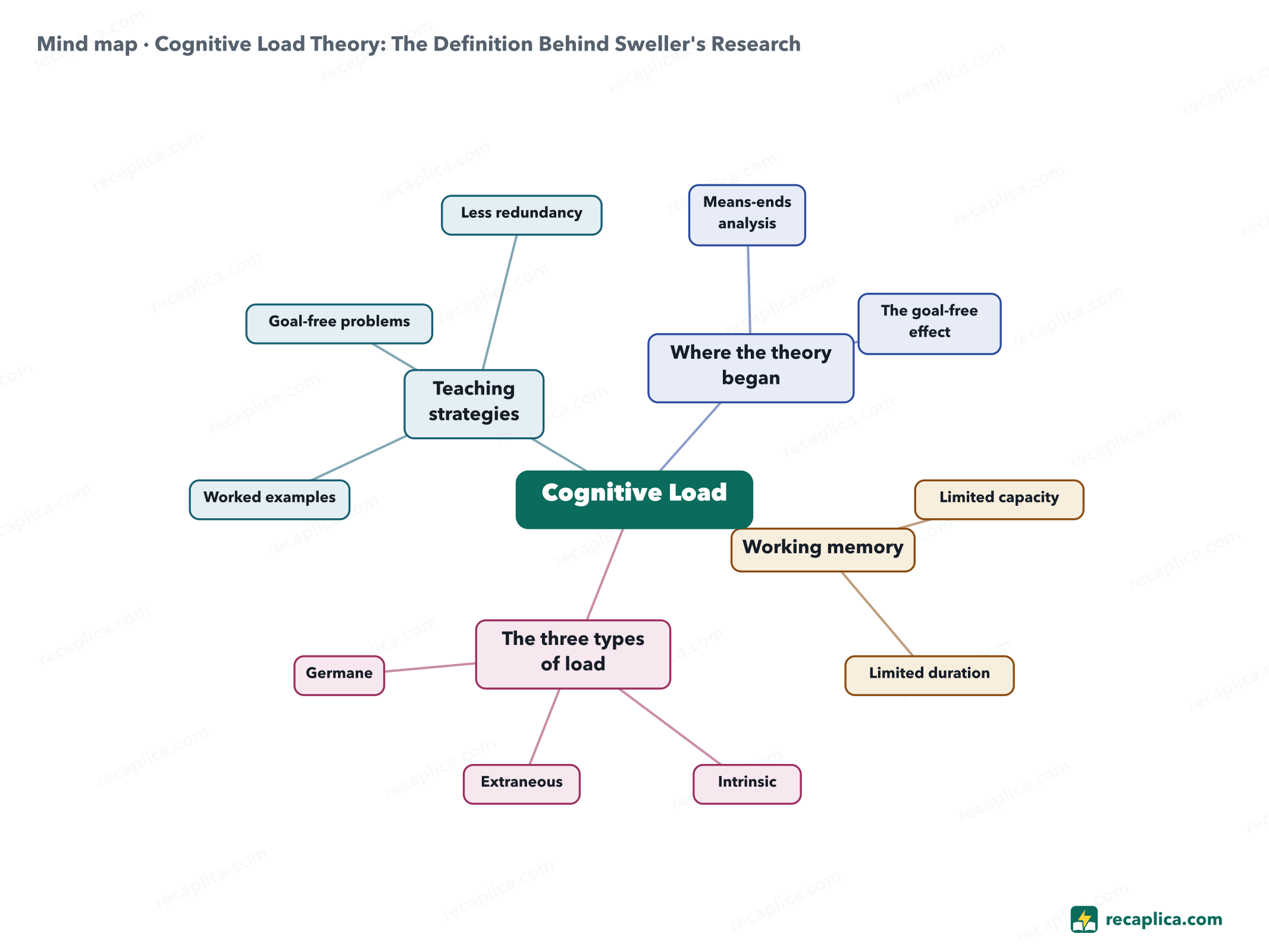 Mind map: Cognitive Load Theory: The Definition Behind Sweller's Research