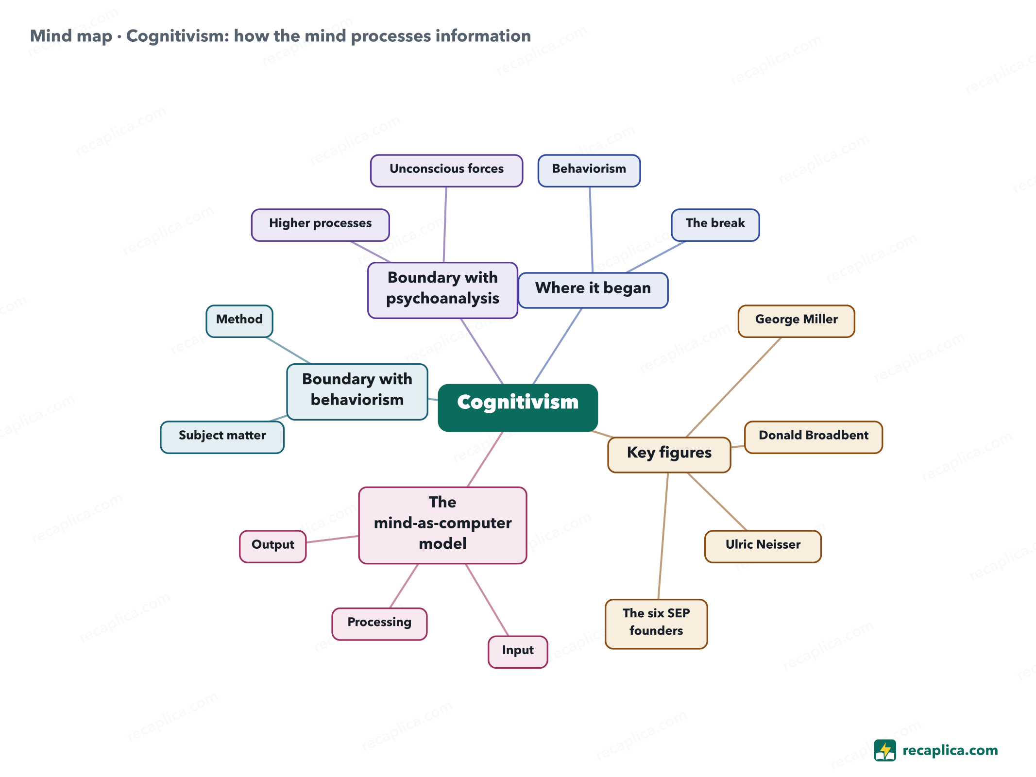 Mind map: Cognitivism: how the mind processes information