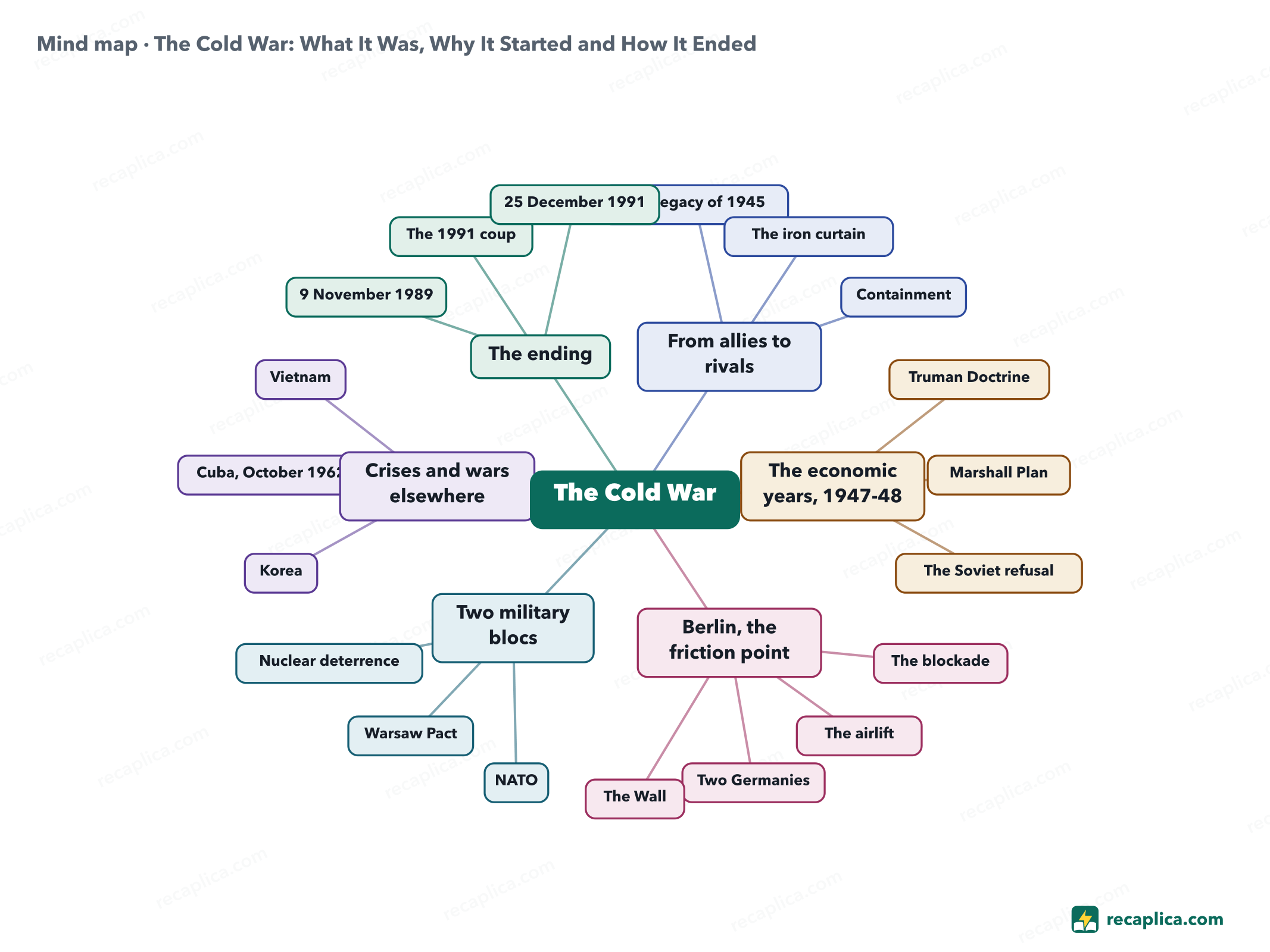 Mind map: The Cold War: What It Was, Why It Started and How It Ended