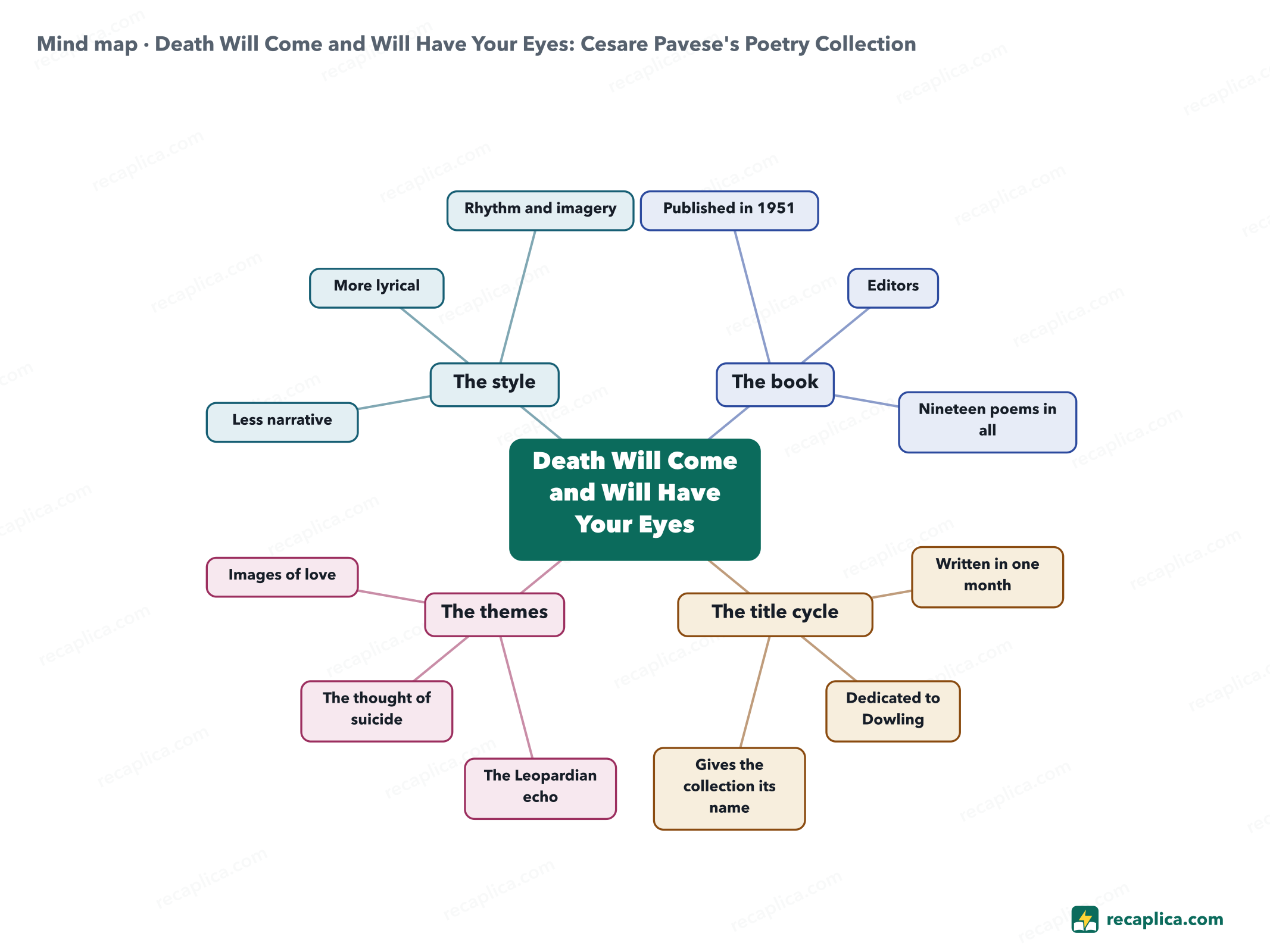 Mind map: Death Will Come and Will Have Your Eyes: Cesare Pavese's Poetry Collection