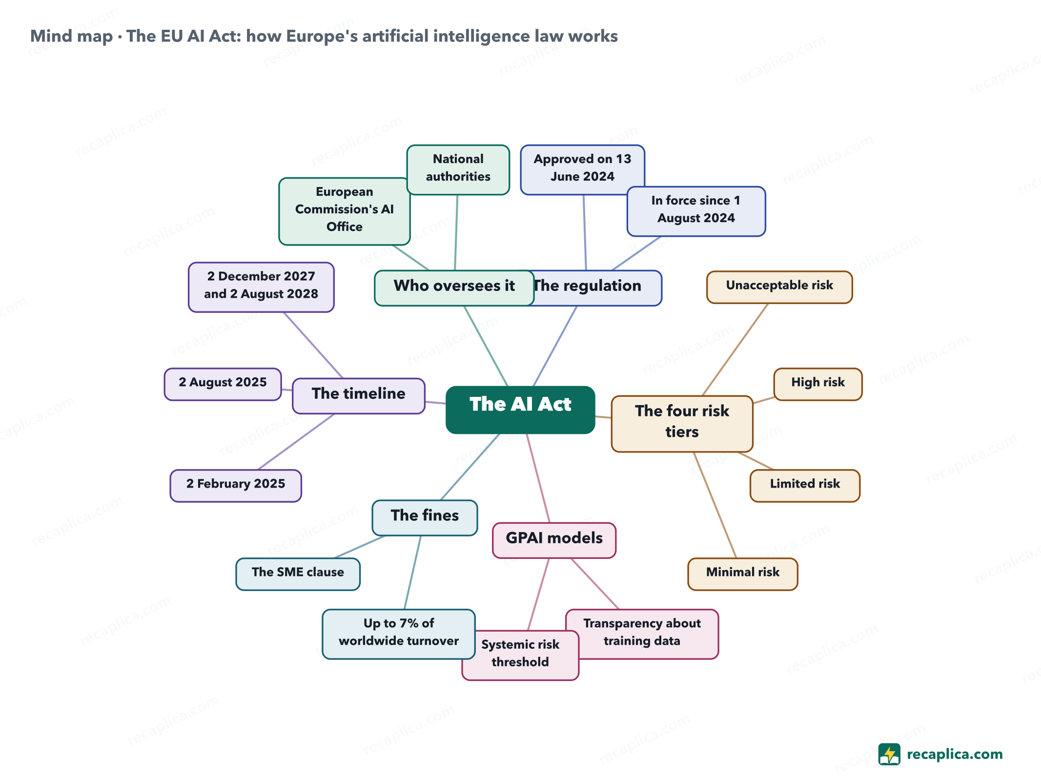 Mind map: The EU AI Act: how Europe's artificial intelligence law works