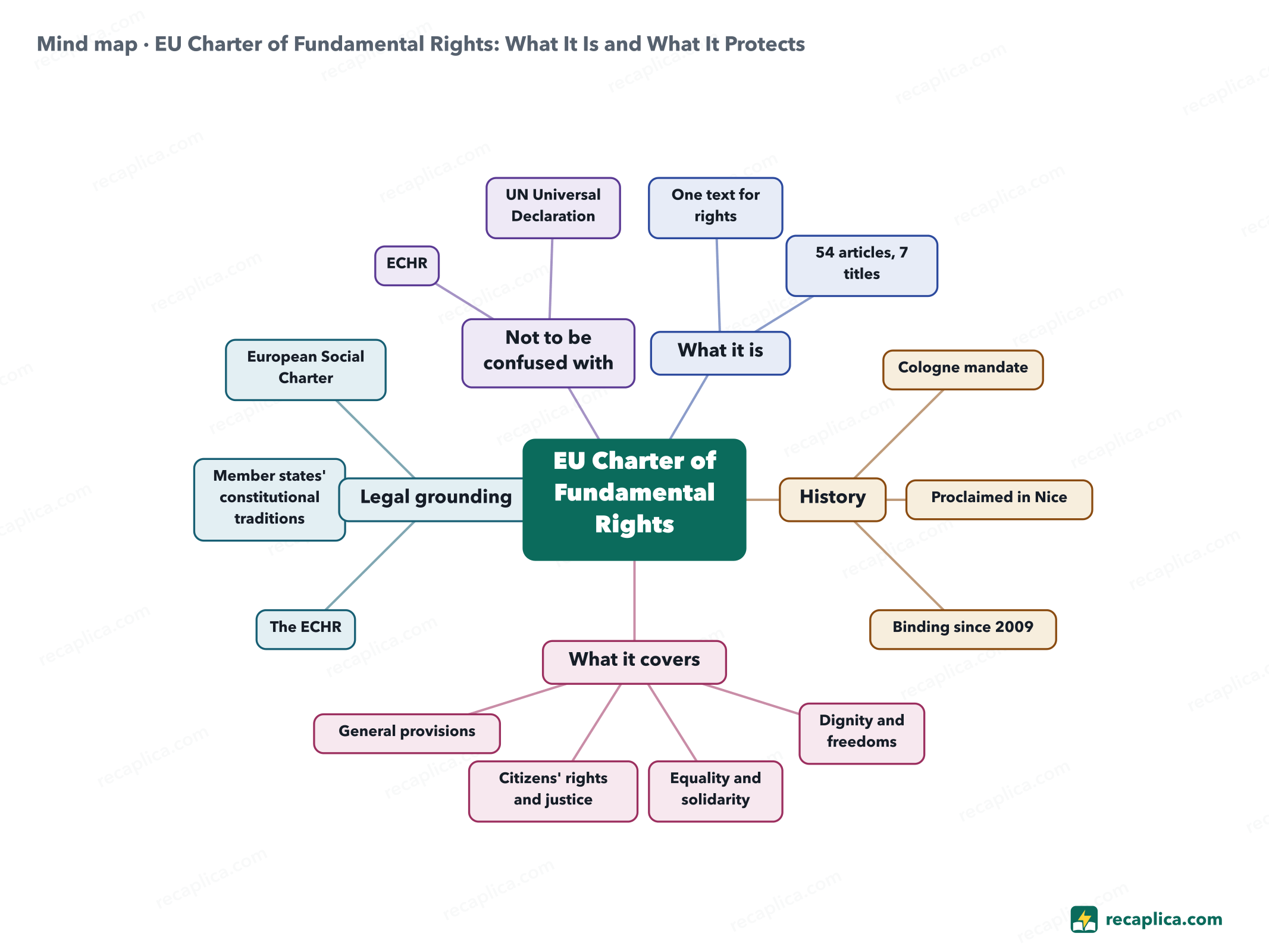 Mind map: EU Charter of Fundamental Rights: What It Is and What It Protects
