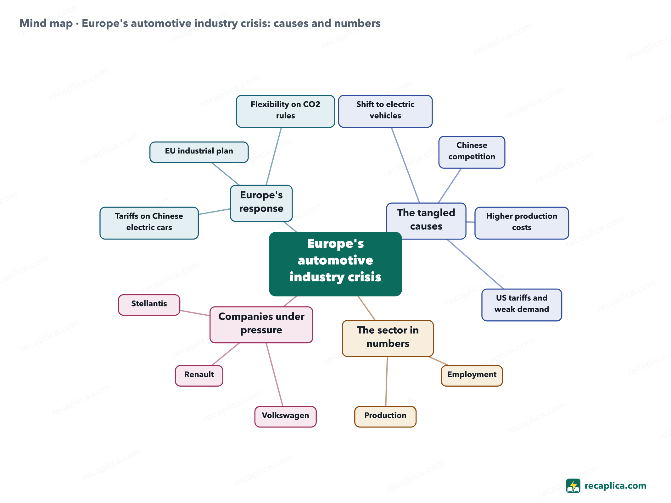 Mind map: Europe's automotive industry crisis: causes and numbers