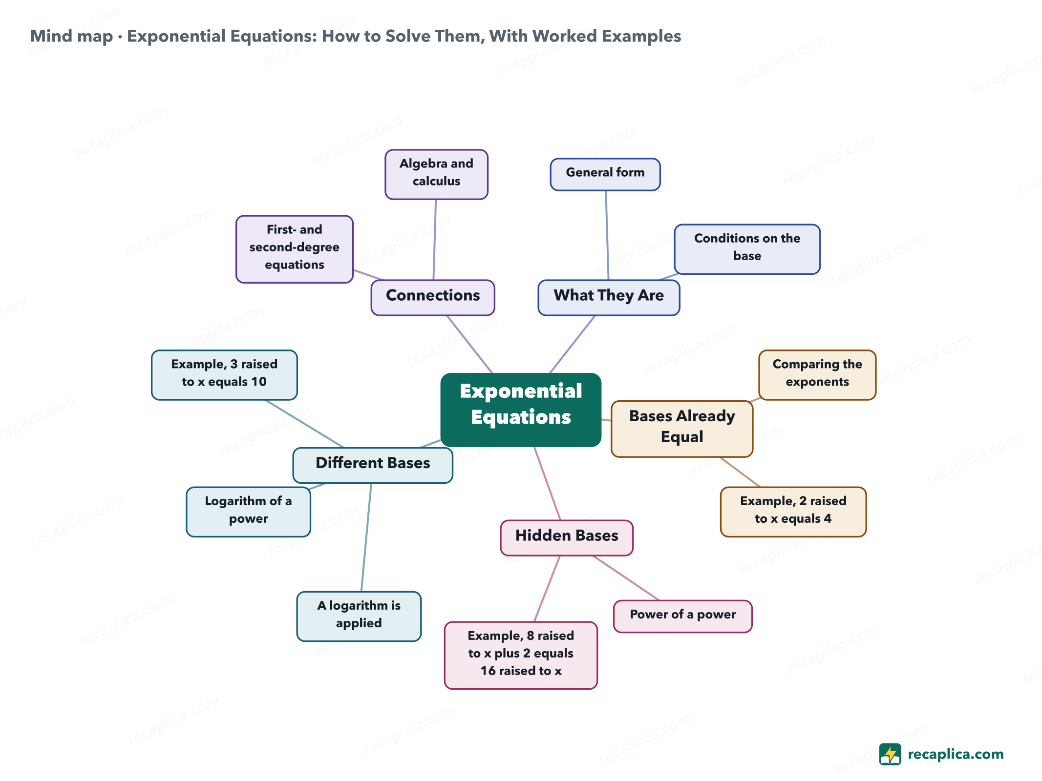 Mind map: Exponential Equations: How to Solve Them, With Worked Examples
