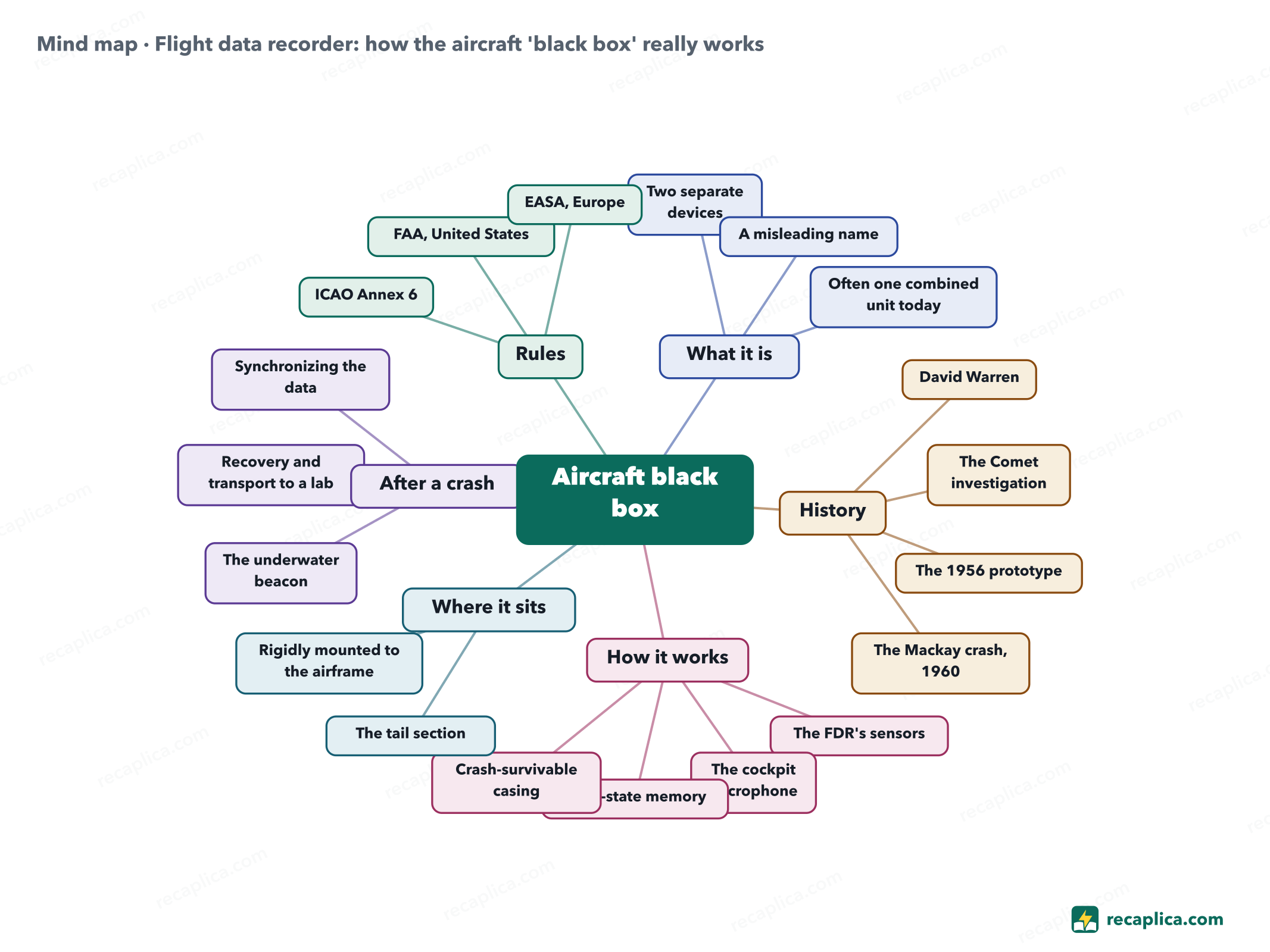 Mind map: Flight data recorder: how the aircraft 'black box' really works
