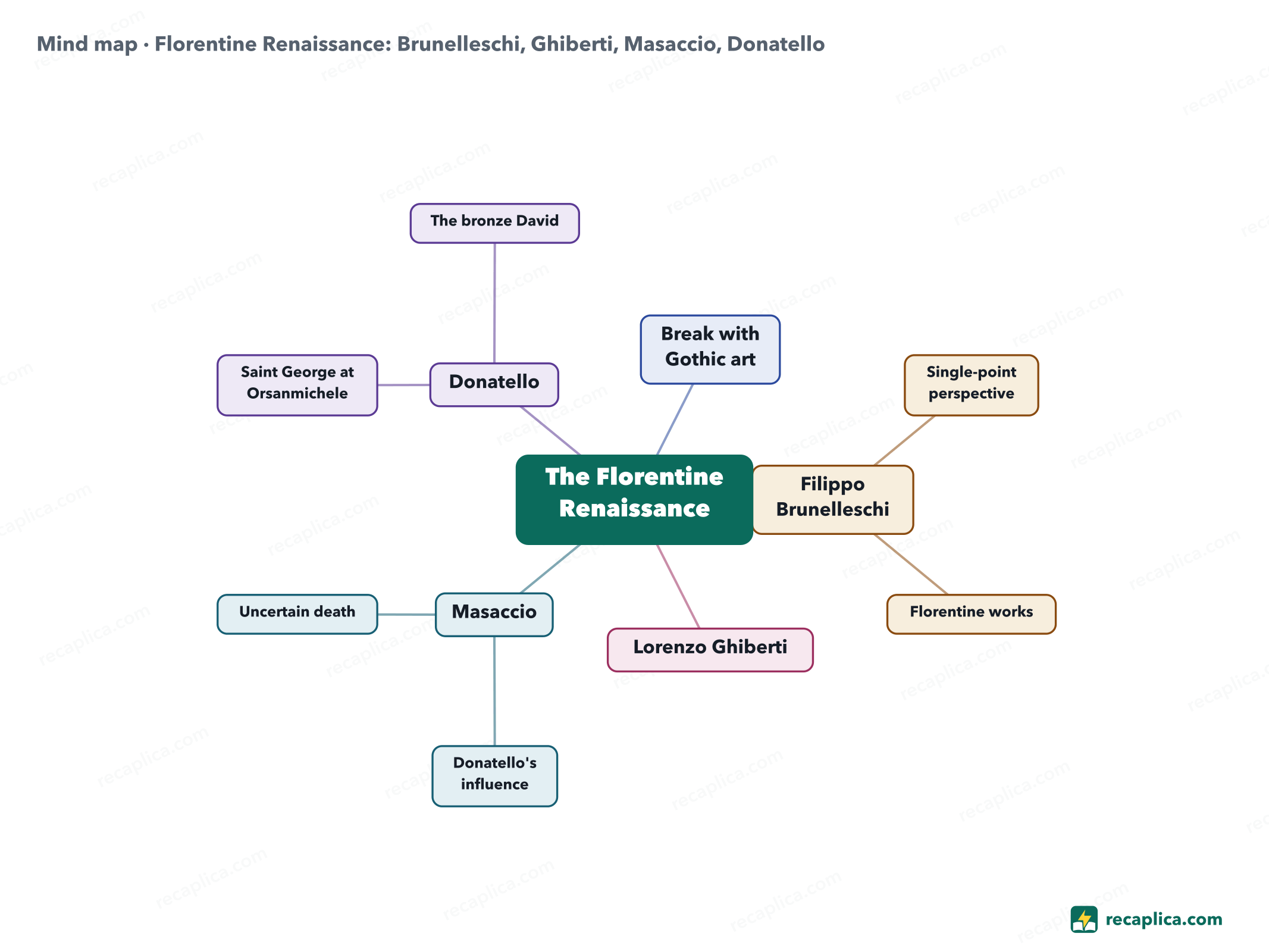 Mind map: Florentine Renaissance: Brunelleschi, Ghiberti, Masaccio, Donatello