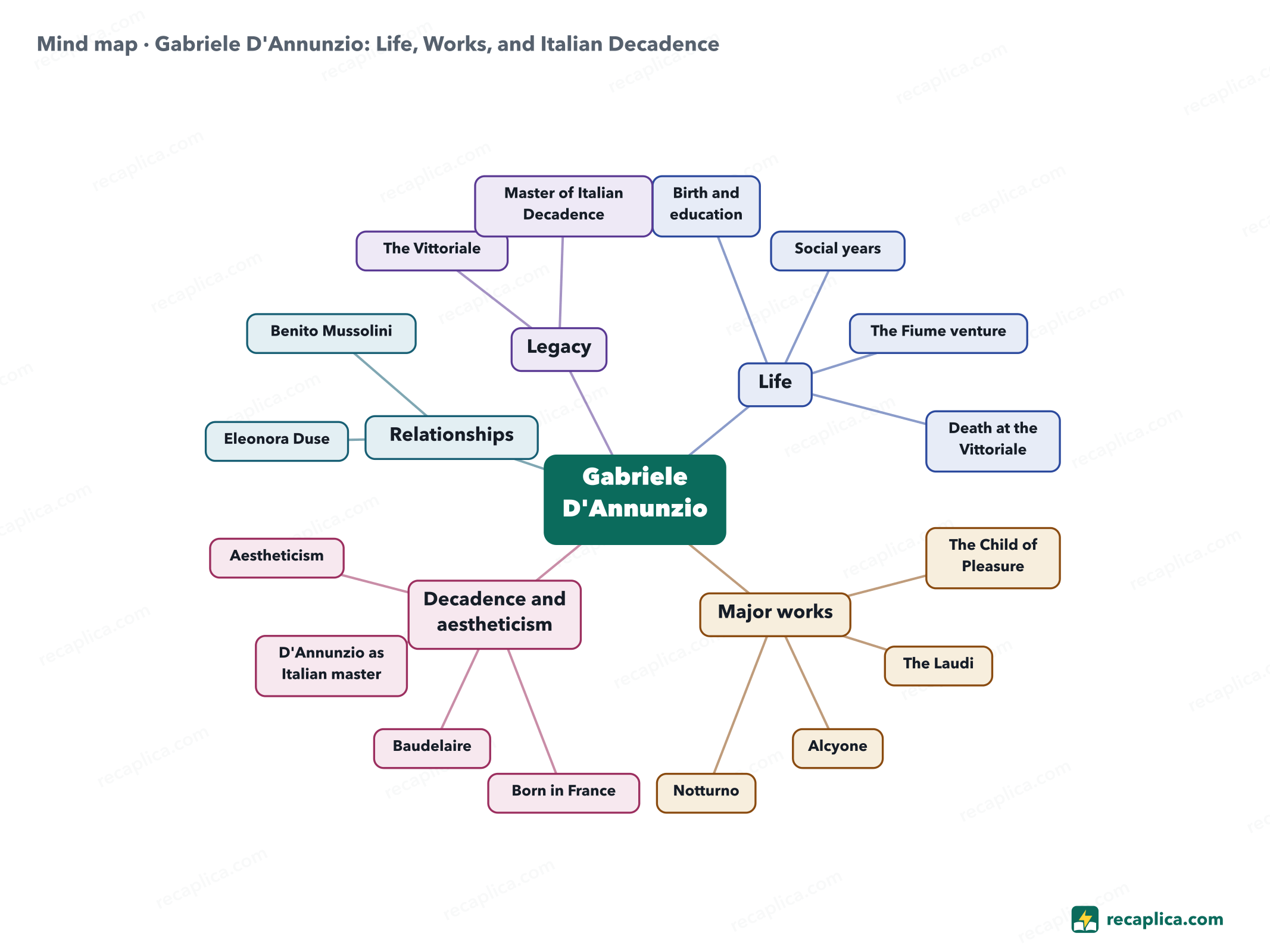 Mind map: Gabriele D'Annunzio: Life, Works, and Italian Decadence