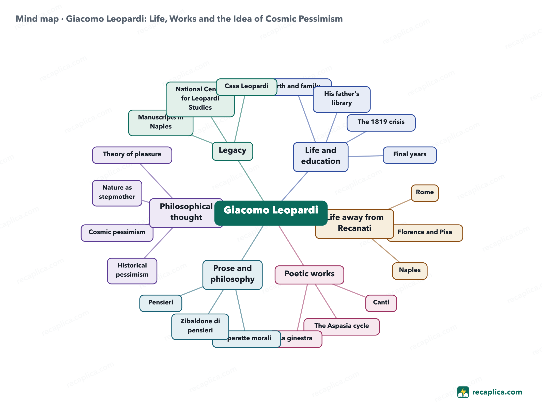 Mind map: Giacomo Leopardi: Life, Works and the Idea of Cosmic Pessimism