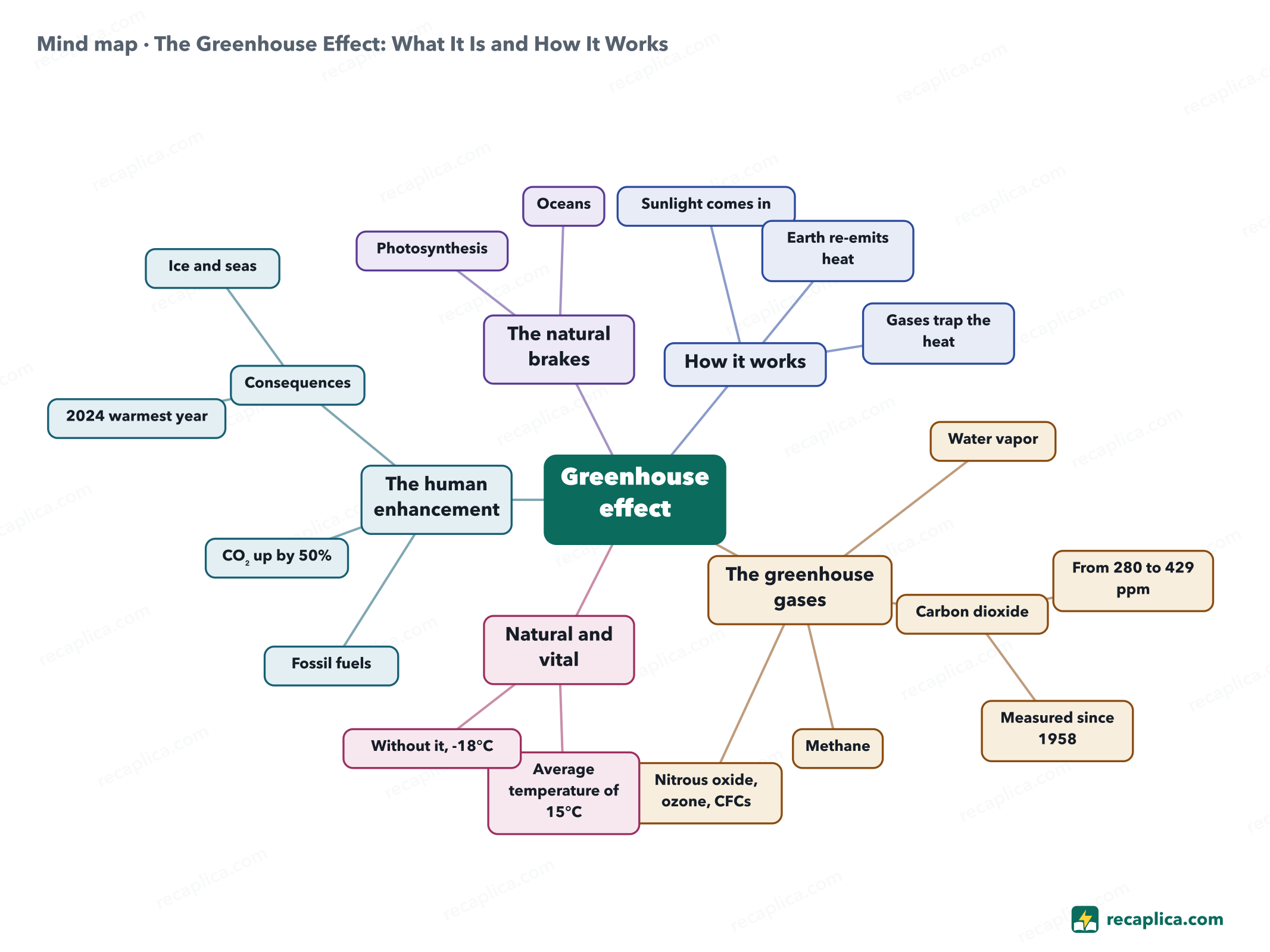 Mind map: The Greenhouse Effect: What It Is and How It Works