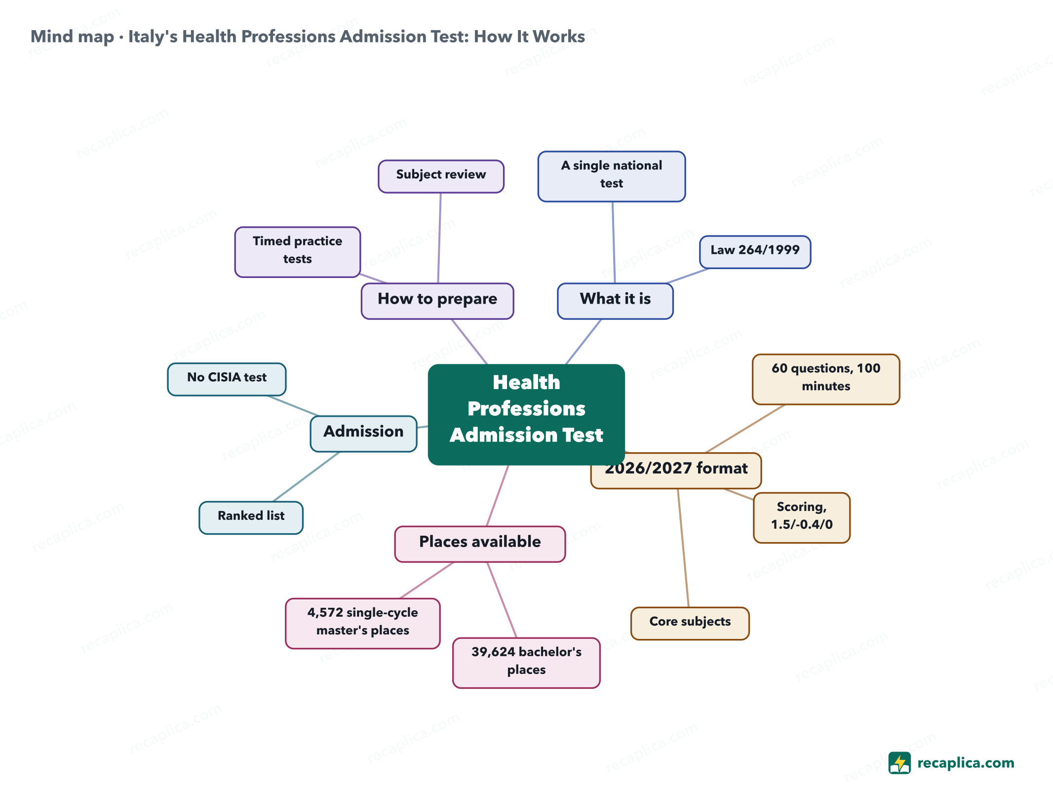 Mind map: Italy's Health Professions Admission Test: How It Works