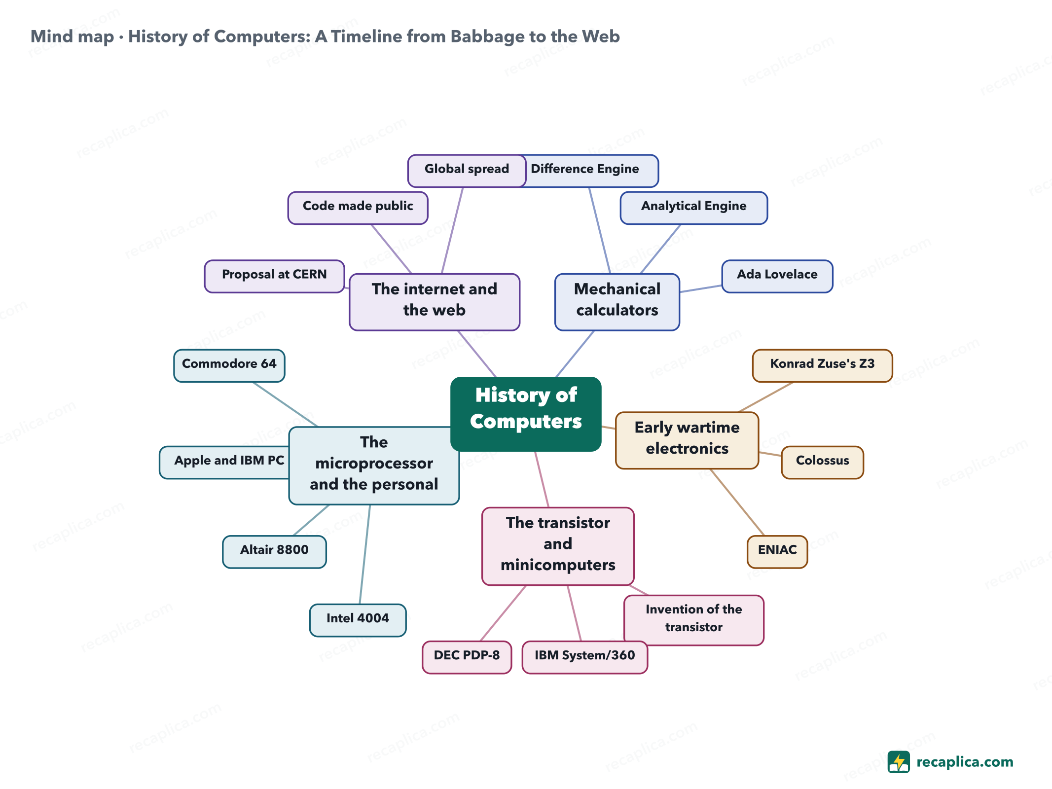 Mind map: History of Computers: A Timeline from Babbage to the Web
