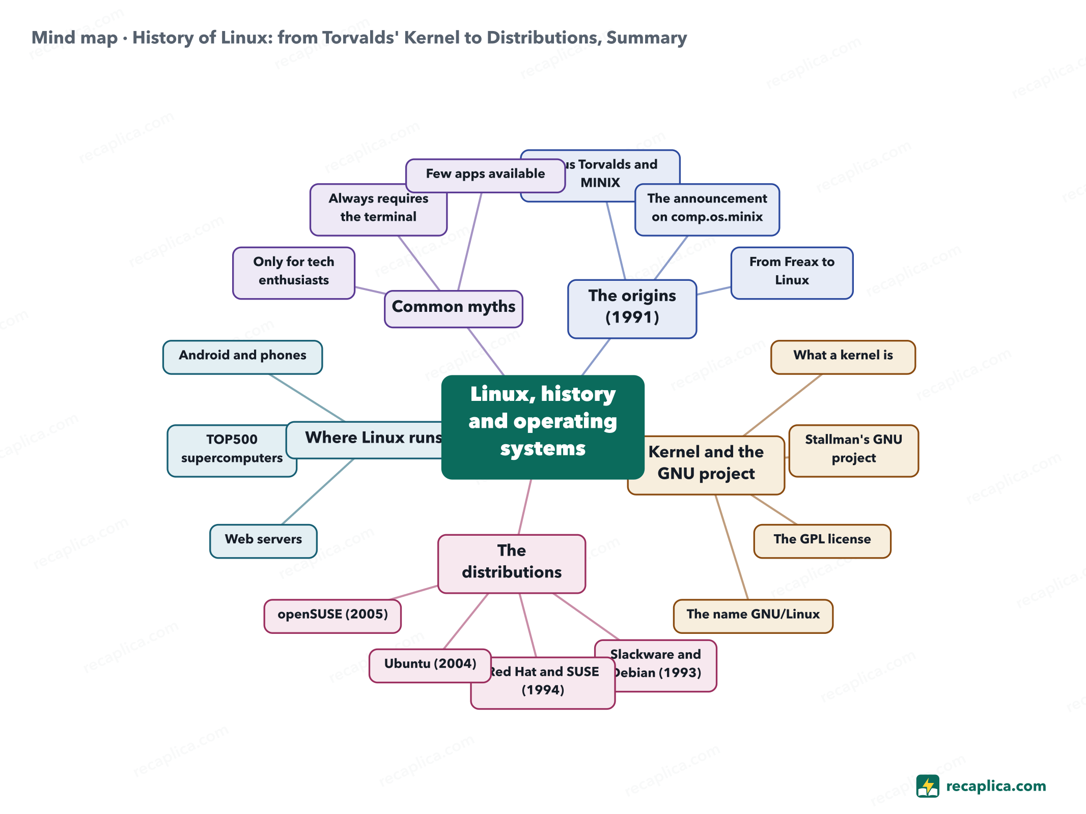 Mind map: History of Linux: from Torvalds' Kernel to Distributions, Summary