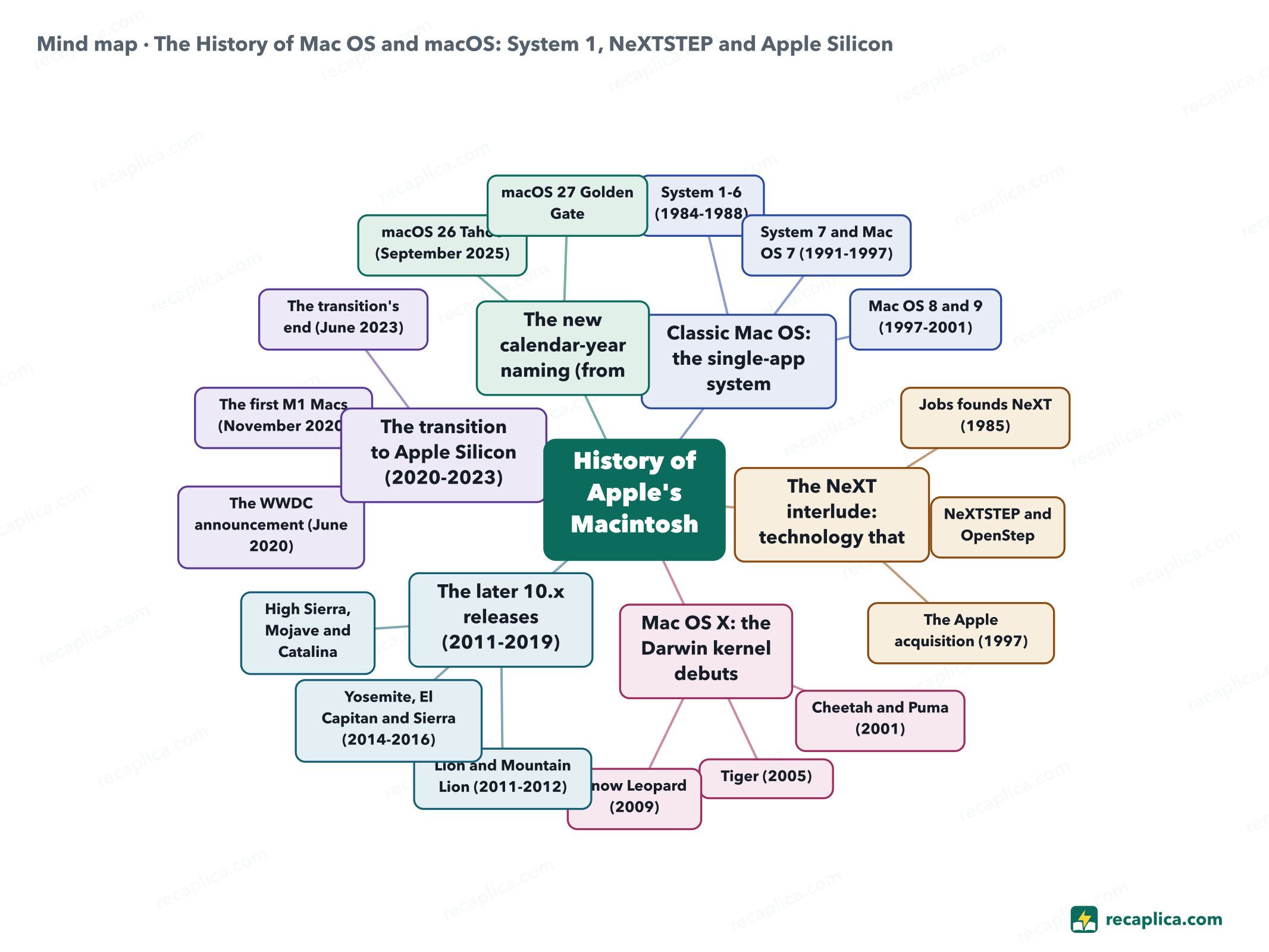 Mind map: The History of Mac OS and macOS: System 1, NeXTSTEP and Apple Silicon