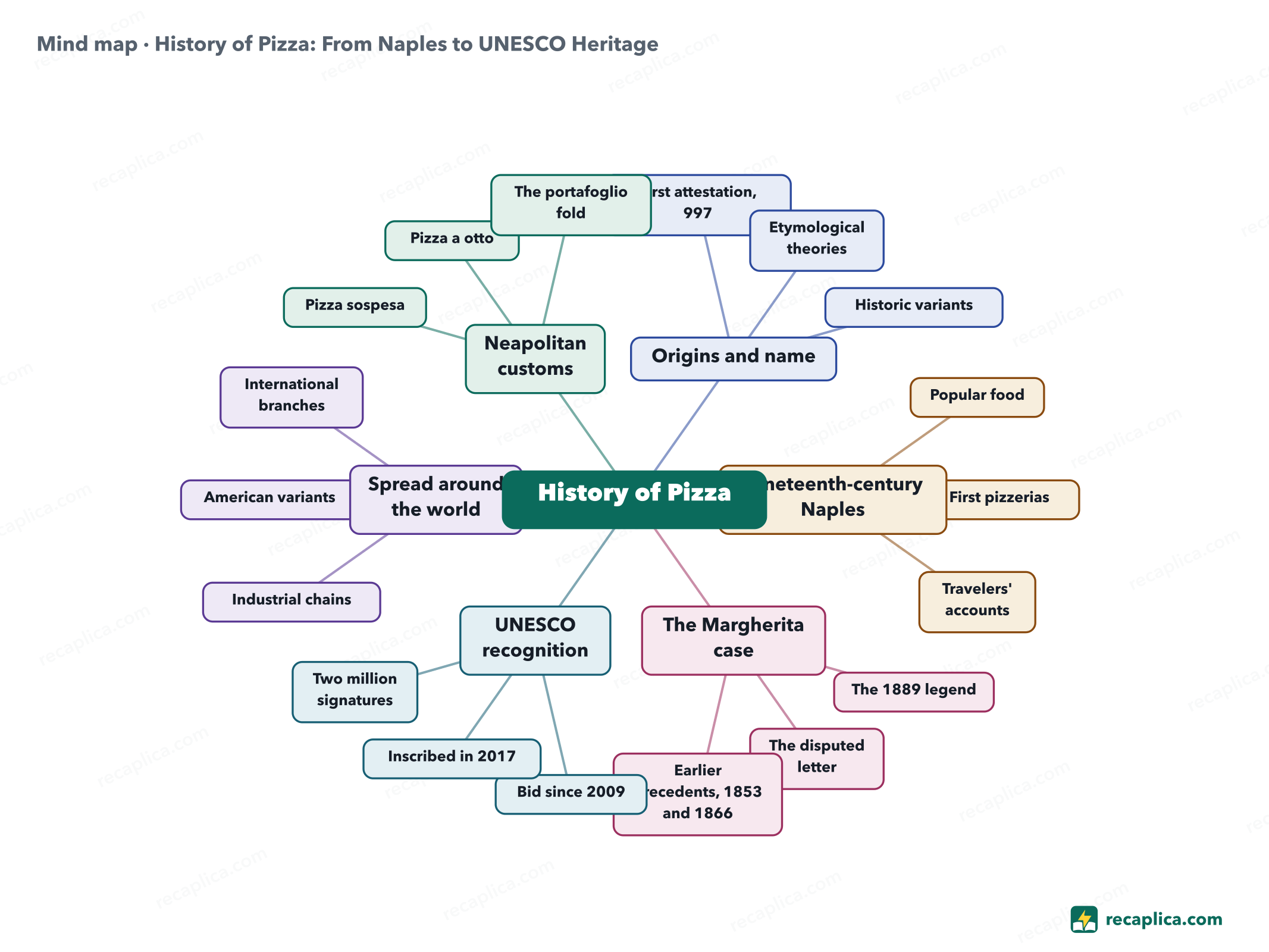 Mind map: History of Pizza: From Naples to UNESCO Heritage