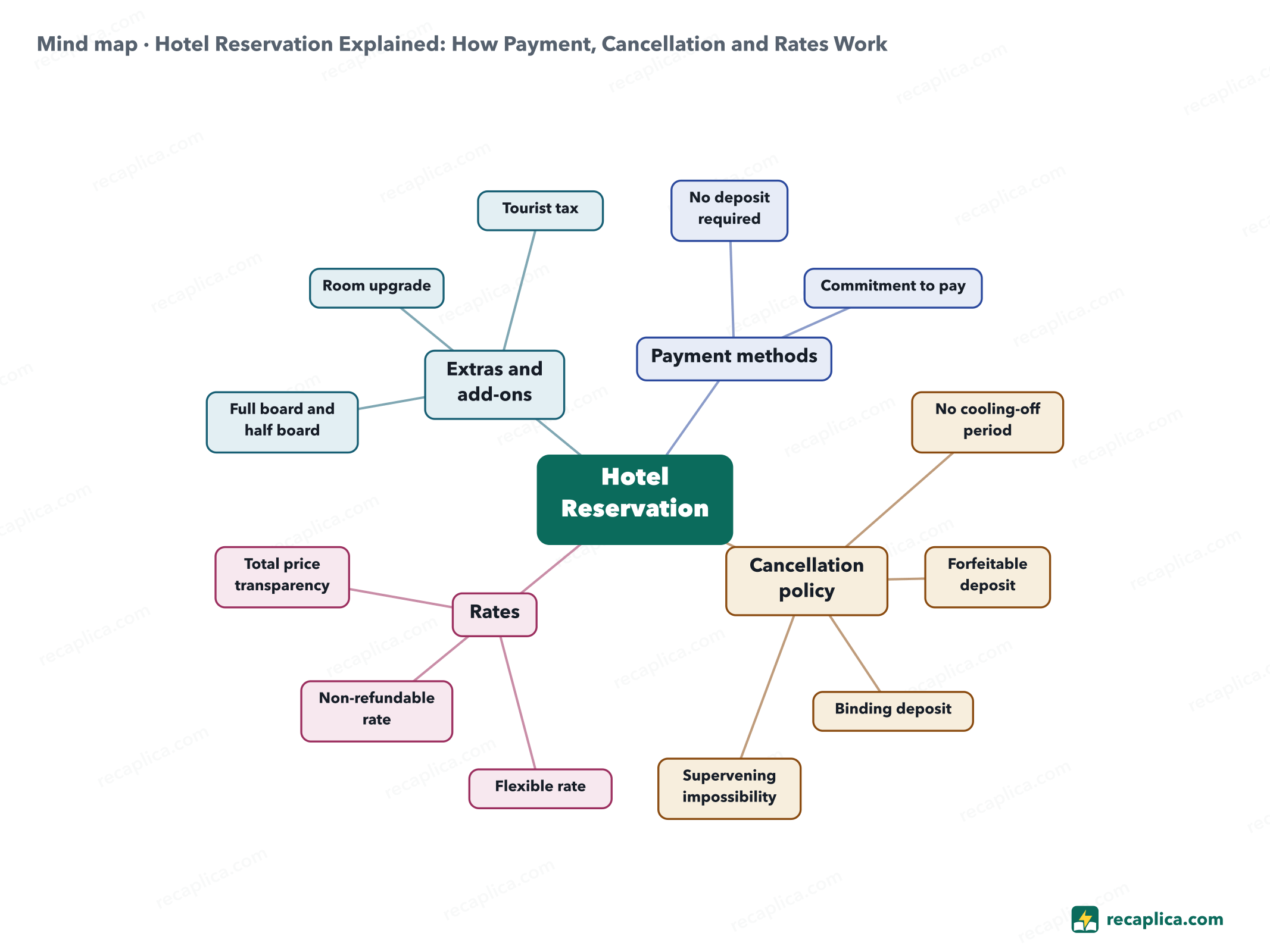 Mind map: Hotel Reservation Explained: How Payment, Cancellation and Rates Work