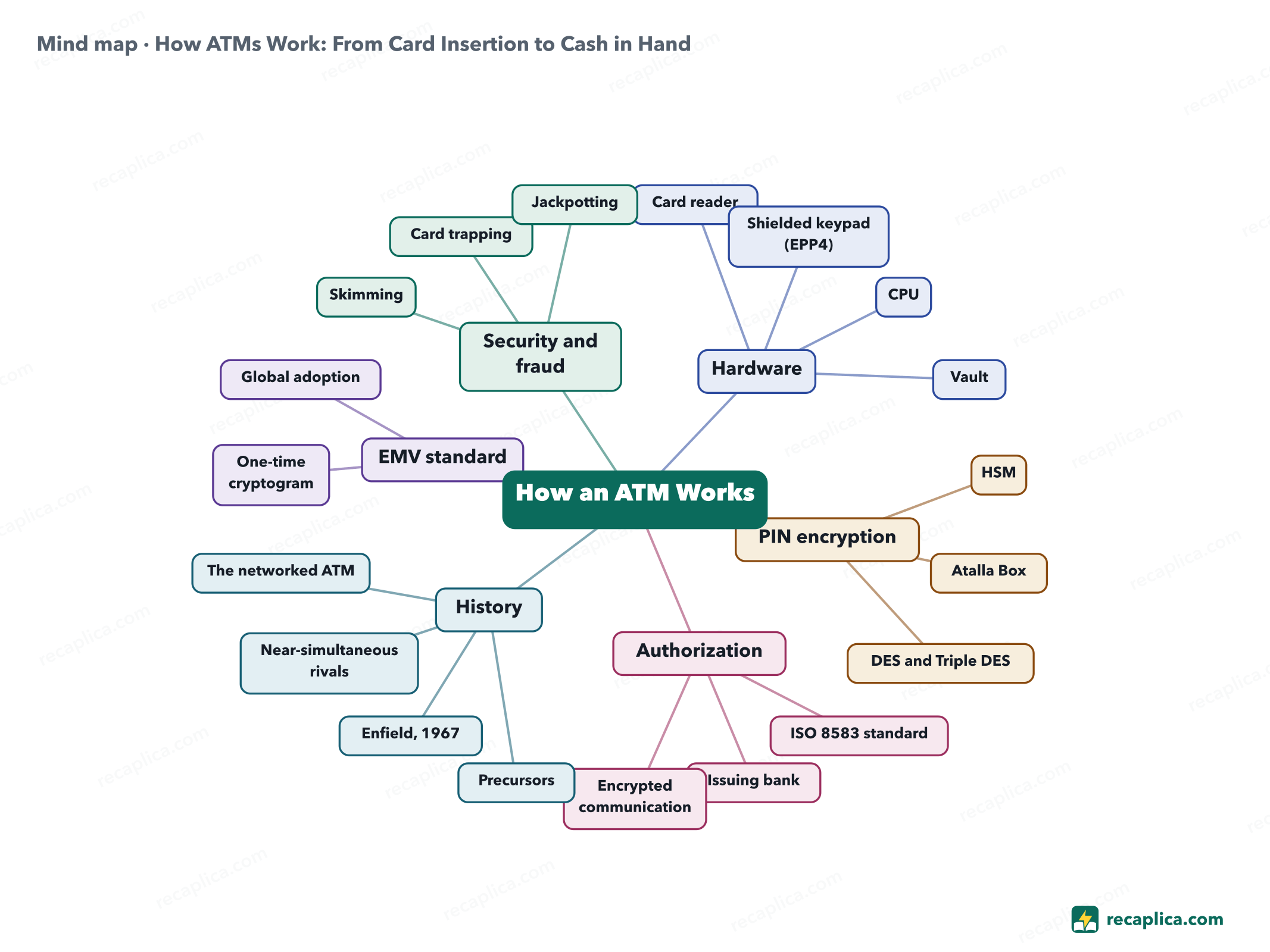 Mind map: How ATMs Work: From Card Insertion to Cash in Hand