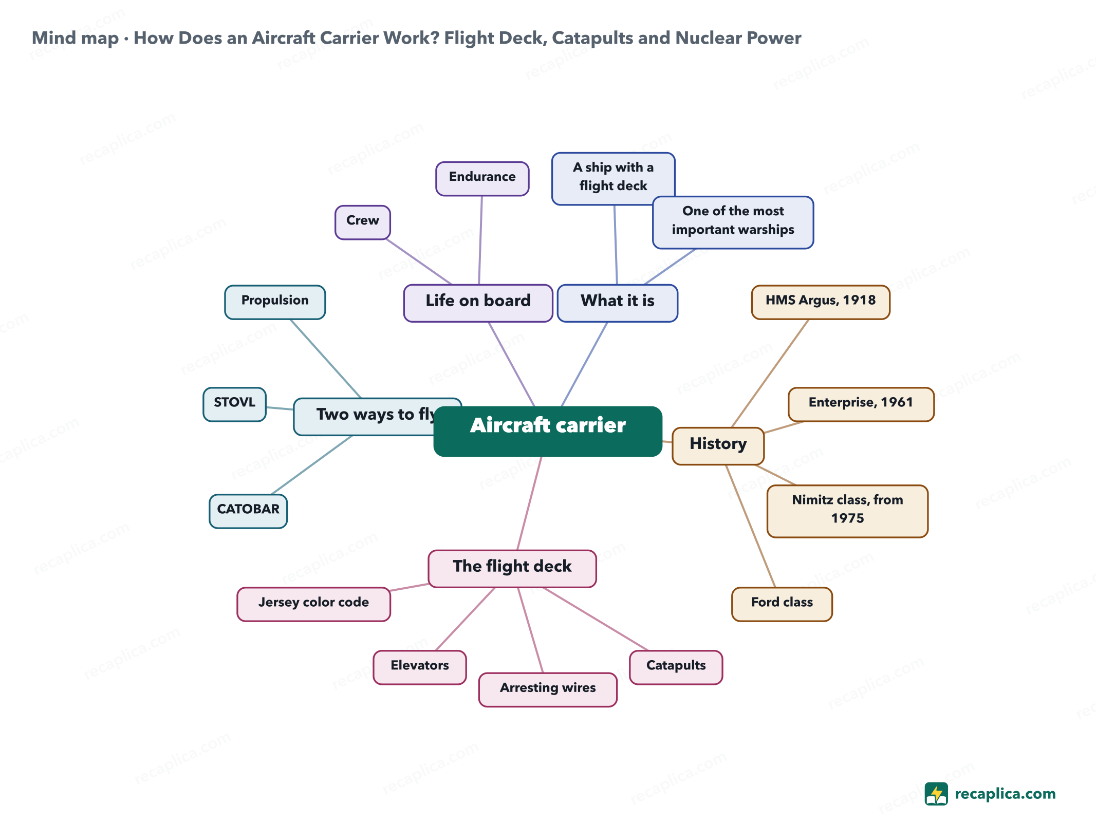Mind map: How Does an Aircraft Carrier Work? Flight Deck, Catapults and Nuclear Power