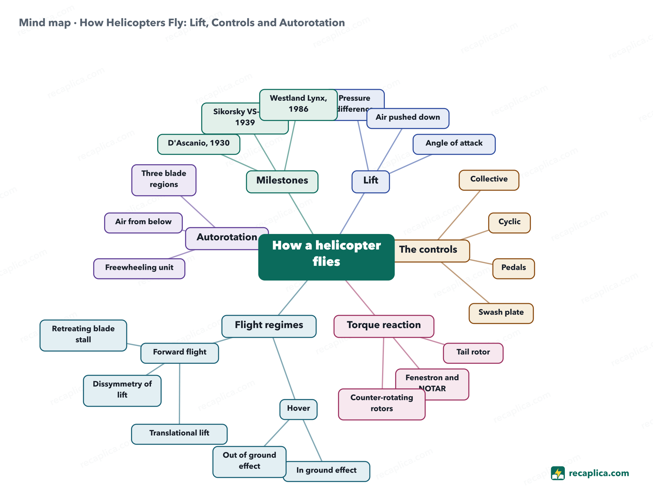 Mind map: How Helicopters Fly: Lift, Controls and Autorotation