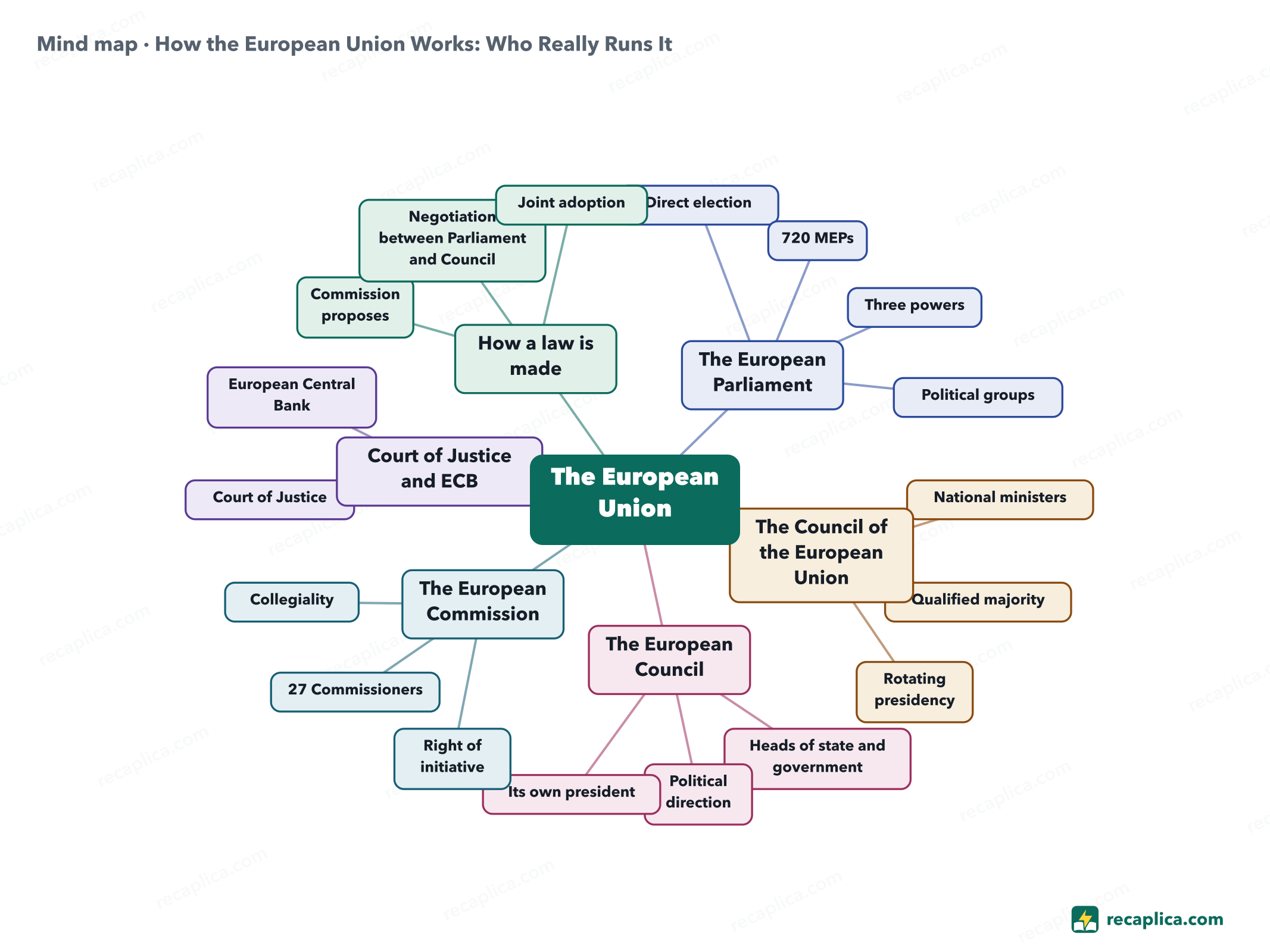 Mind map: How the European Union Works: Who Really Runs It