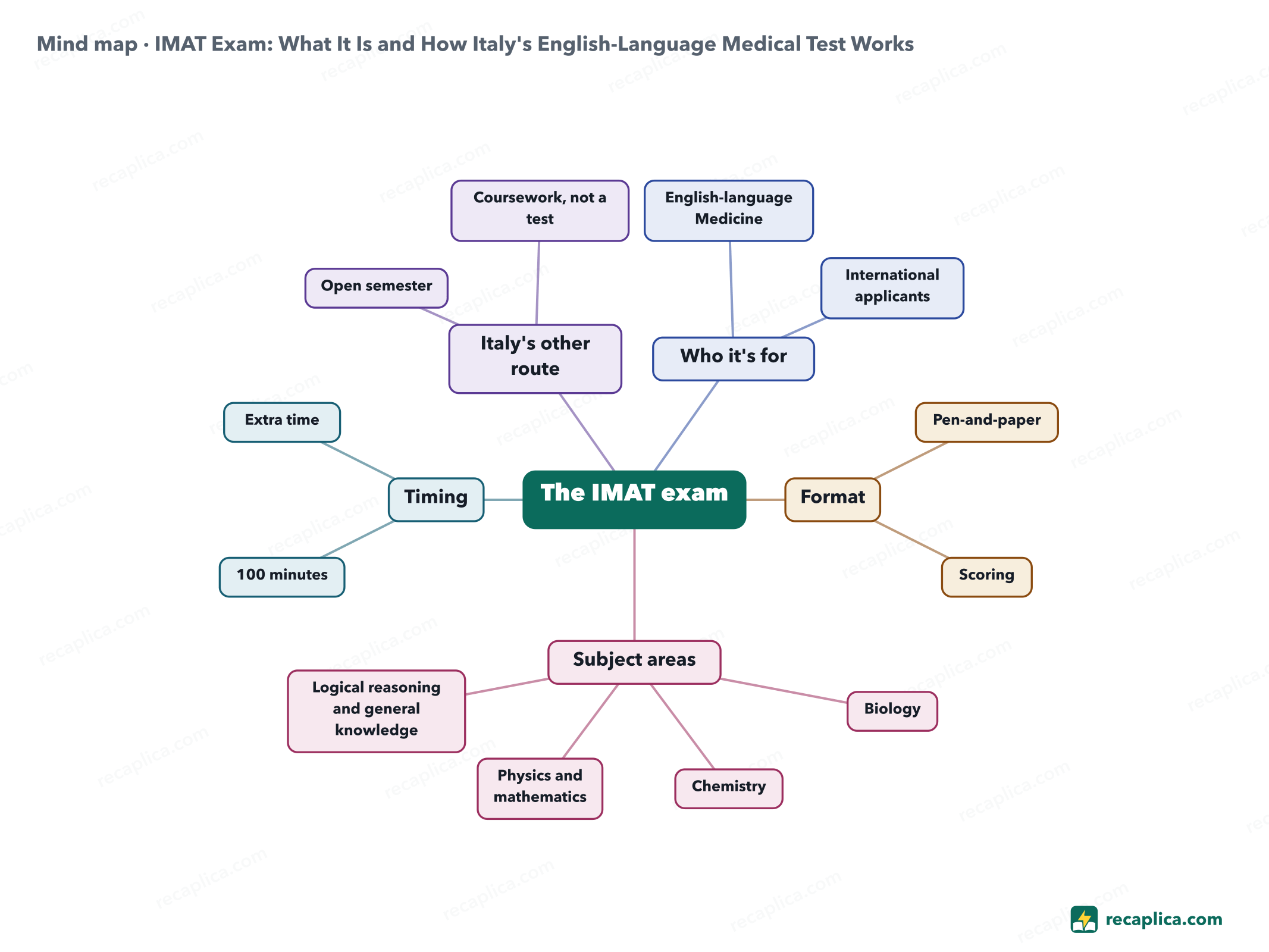 Mind map: IMAT Exam: What It Is and How Italy's English-Language Medical Test Works