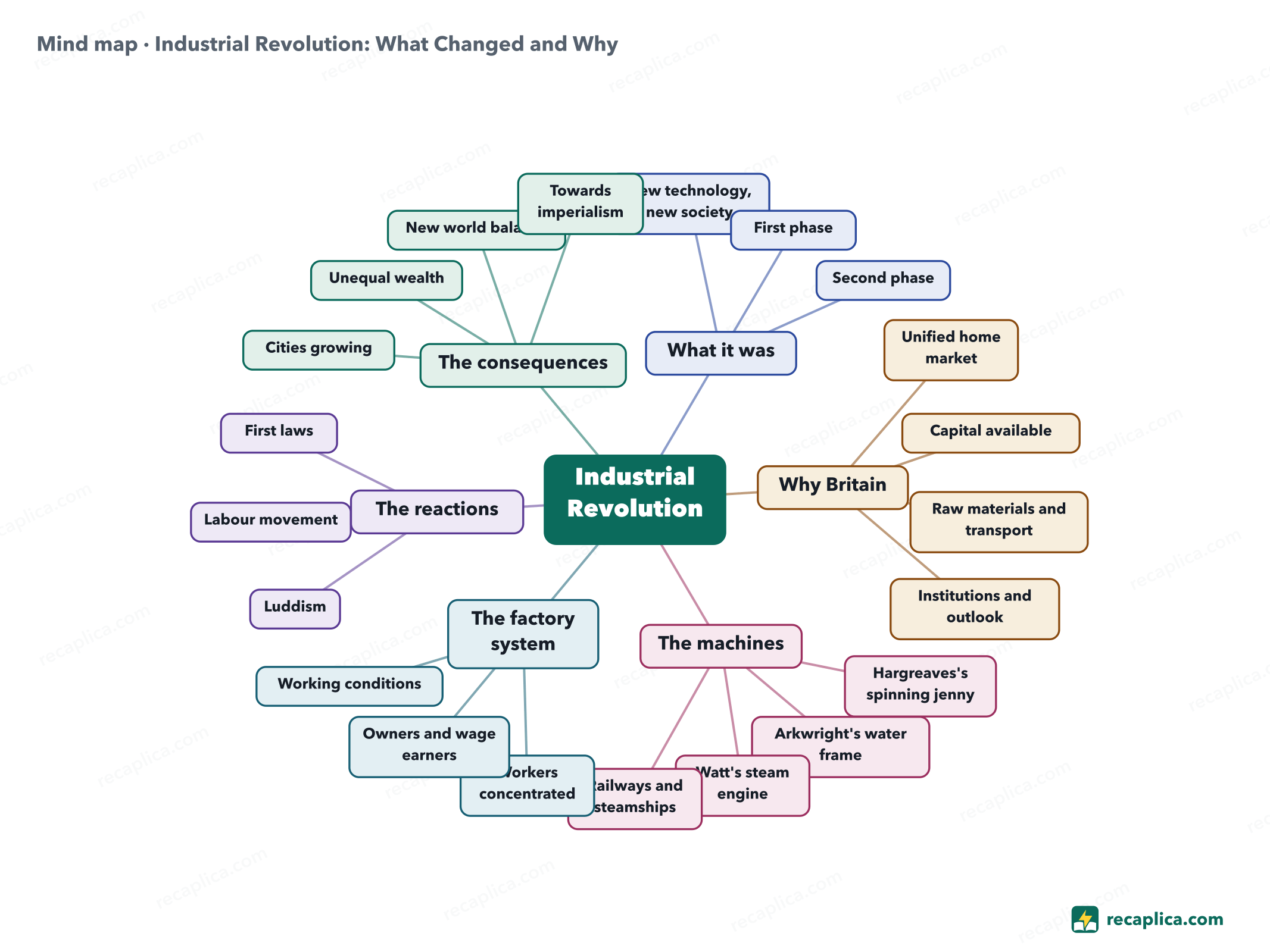 Mind map: Industrial Revolution: What Changed and Why