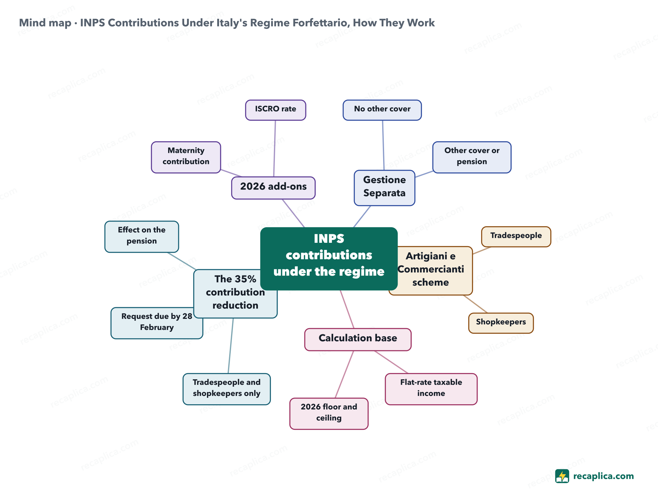Mind map: INPS Contributions Under Italy's Regime Forfettario, How They Work