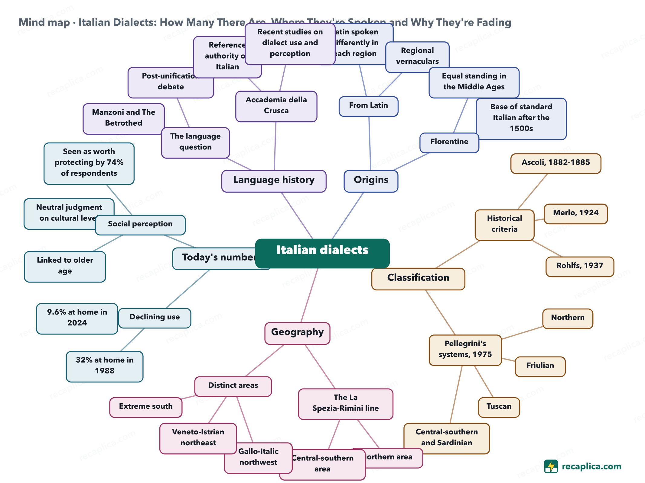 Mind map: Italian Dialects: How Many There Are, Where They're Spoken and Why They're Fading