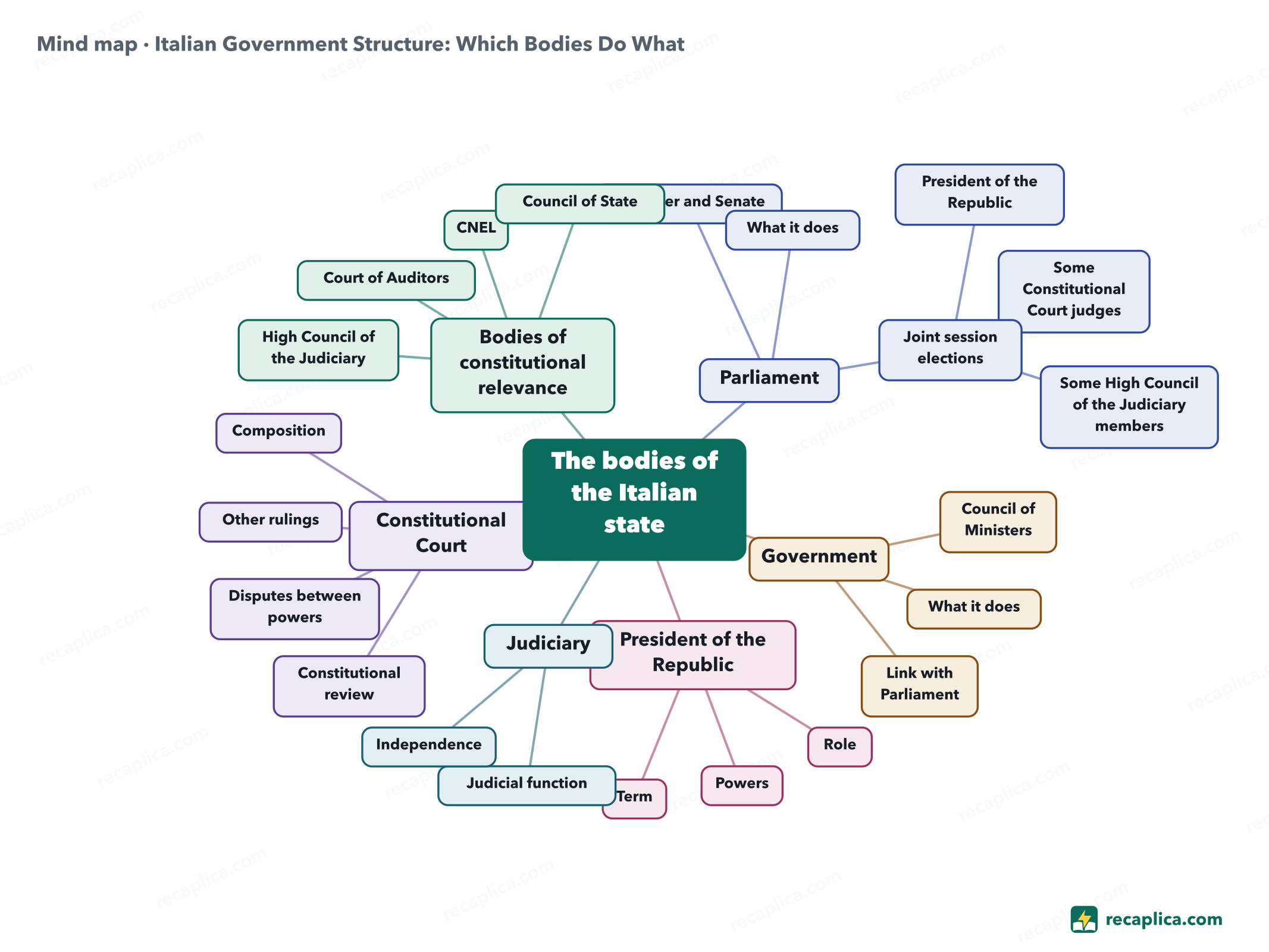 Mind map: Italian Government Structure: Which Bodies Do What