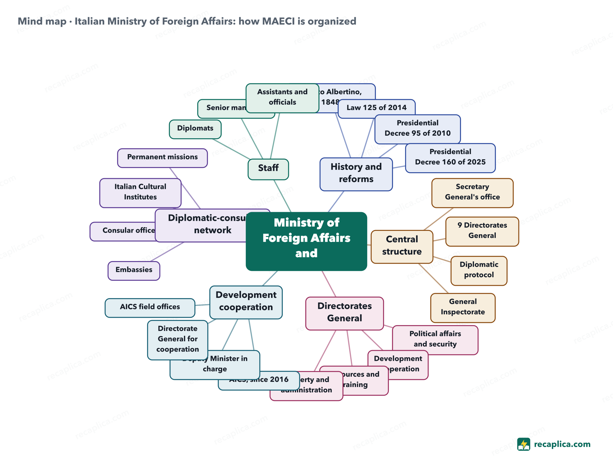 Mind map: Italian Ministry of Foreign Affairs: how MAECI is organized