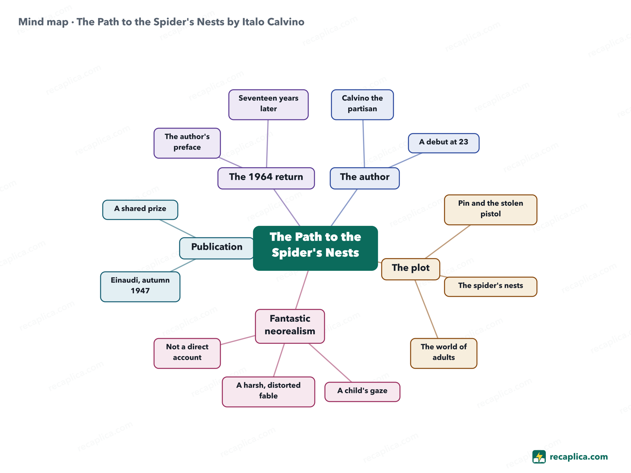 Mind map: The Path to the Spider's Nests by Italo Calvino