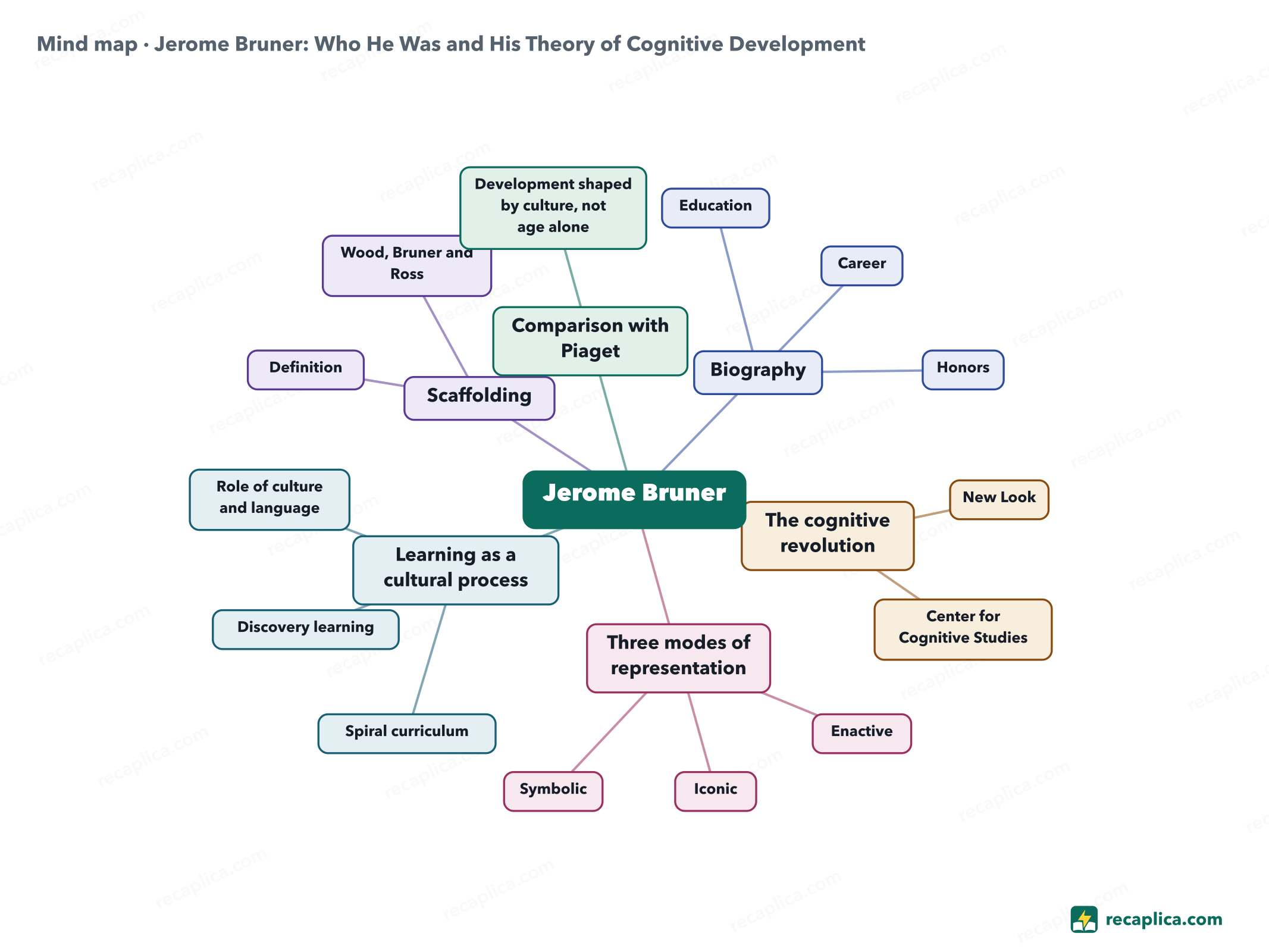 Mind map: Jerome Bruner: Who He Was and His Theory of Cognitive Development