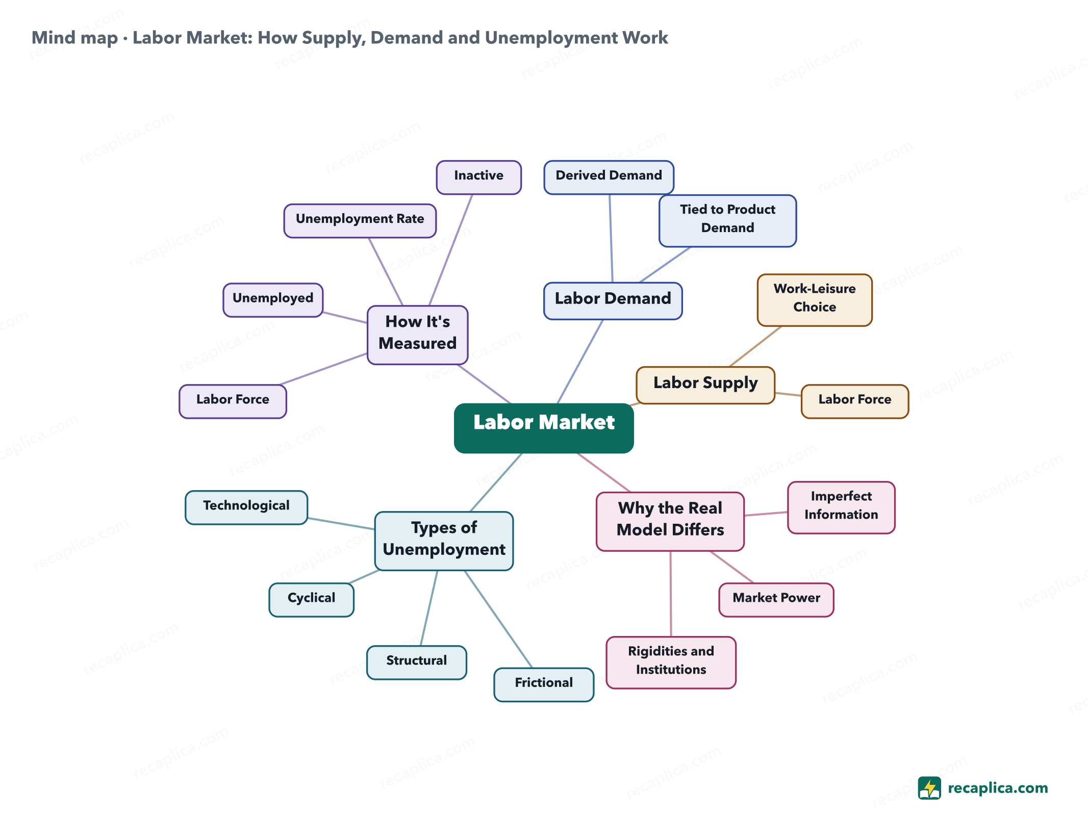 Mind map: Labor Market: How Supply, Demand and Unemployment Work