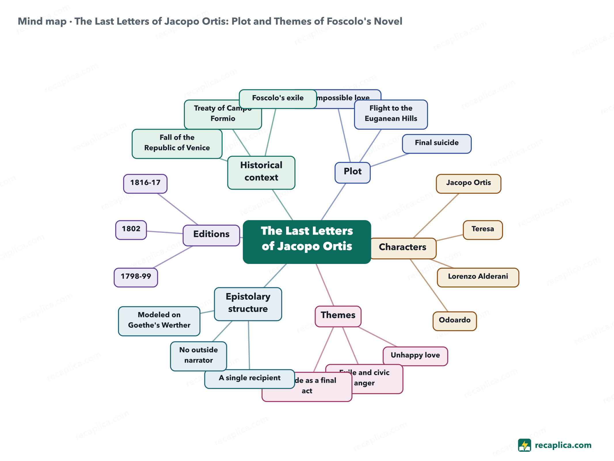 Mind map: The Last Letters of Jacopo Ortis: Plot and Themes of Foscolo's Novel