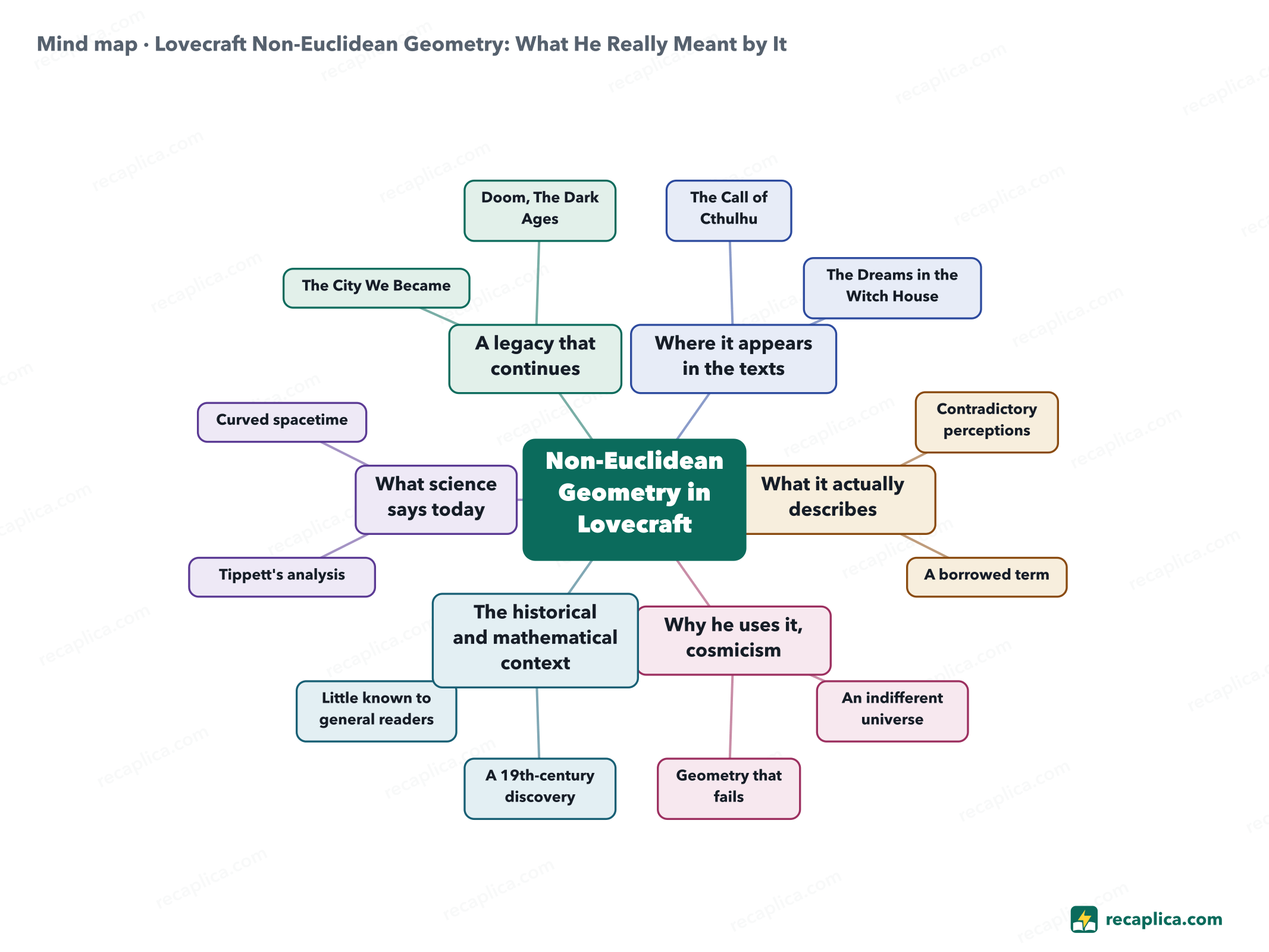 Mind map: Lovecraft Non-Euclidean Geometry: What He Really Meant by It