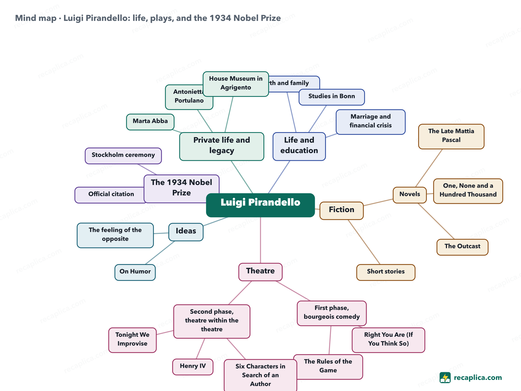 Mind map: Luigi Pirandello: life, plays, and the 1934 Nobel Prize