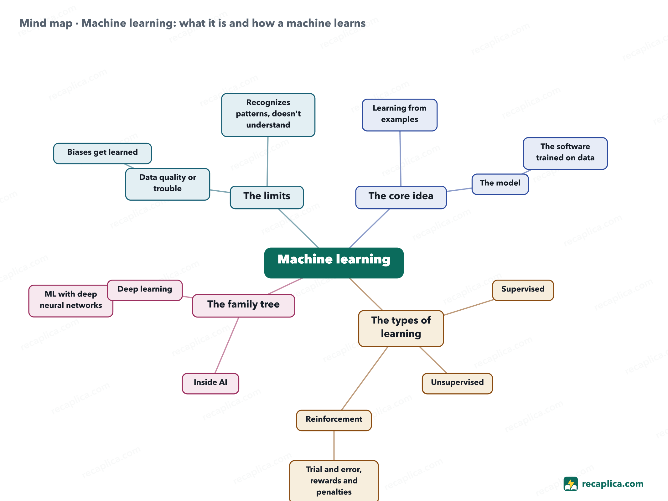 Mind map: Machine learning: what it is and how a machine learns