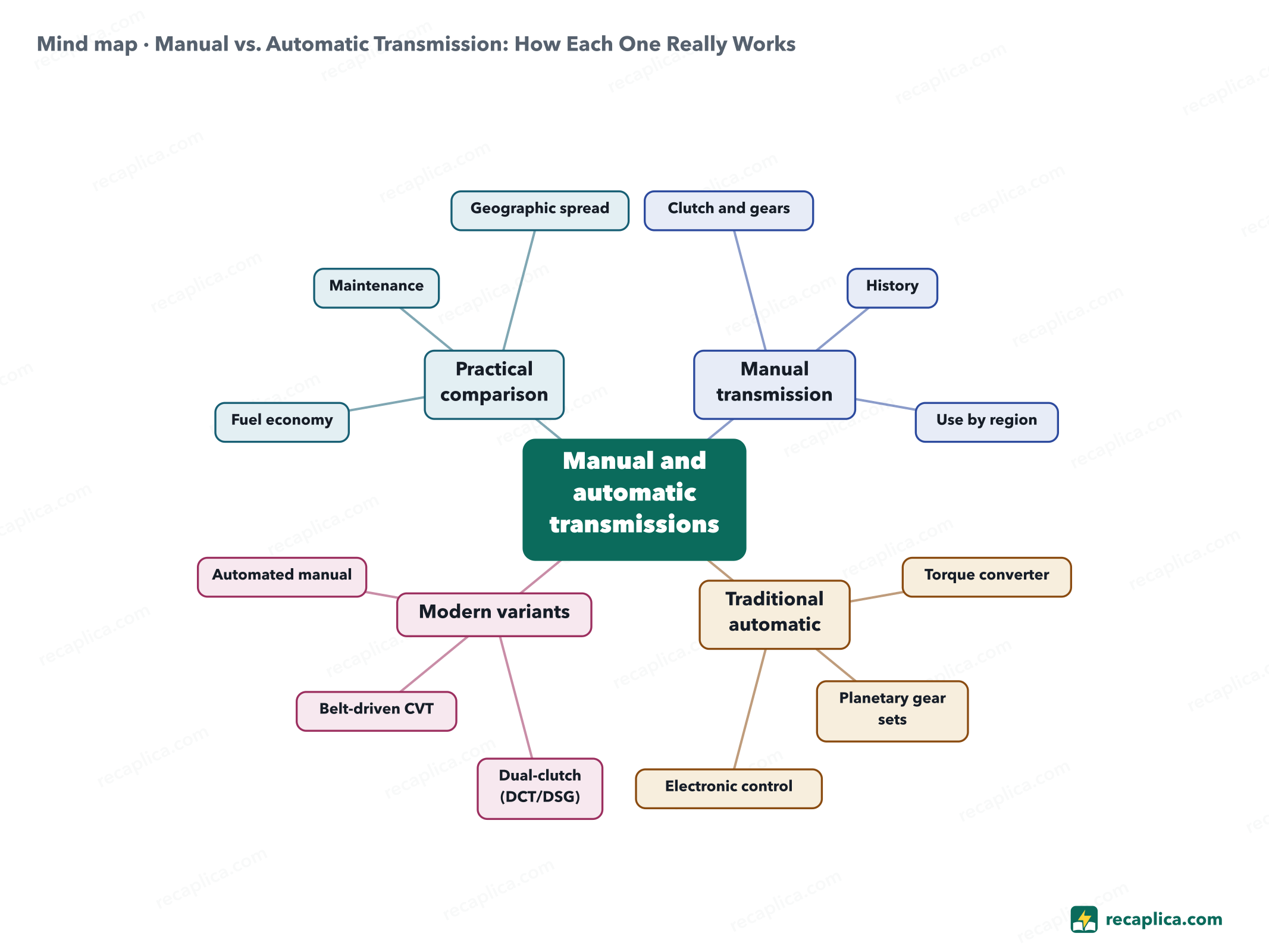 Mind map: Manual vs. Automatic Transmission: How Each One Really Works