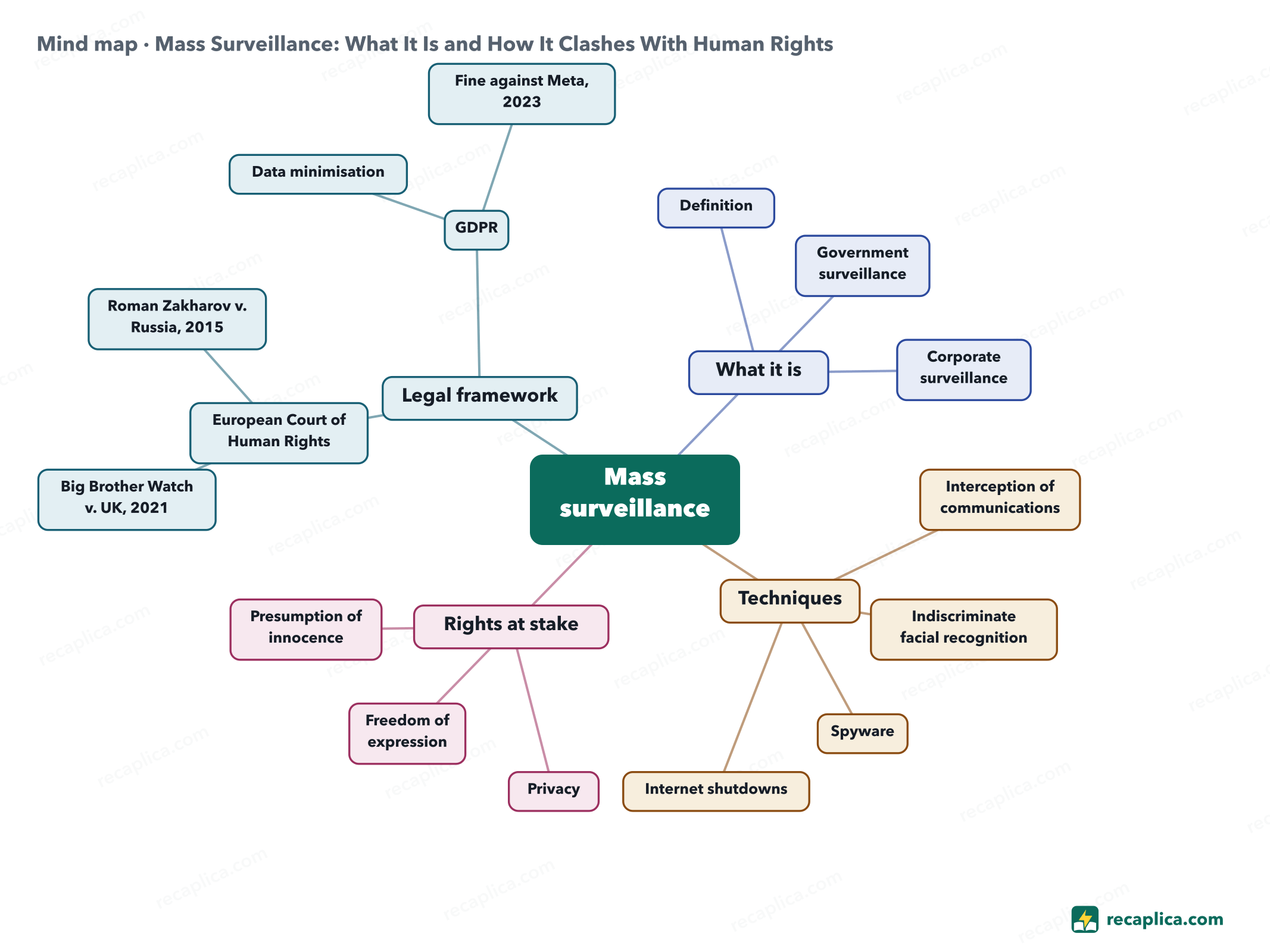 Mind map: Mass Surveillance: What It Is and How It Clashes With Human Rights