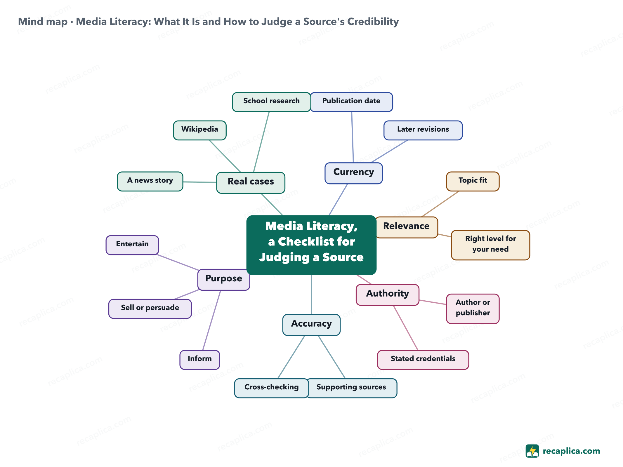 Mind map: Media Literacy: What It Is and How to Judge a Source's Credibility