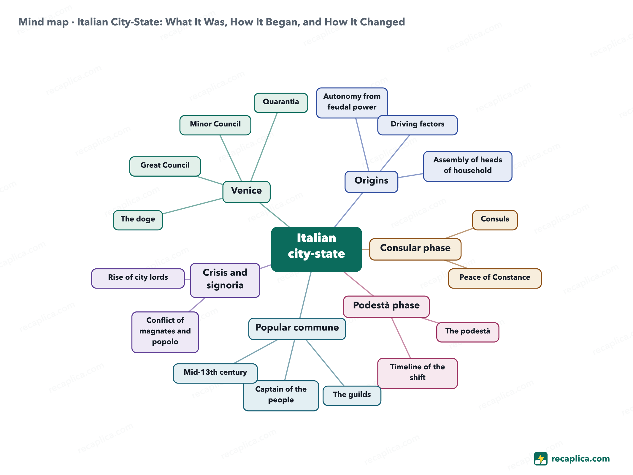 Mind map: Italian City-State: What It Was, How It Began, and How It Changed