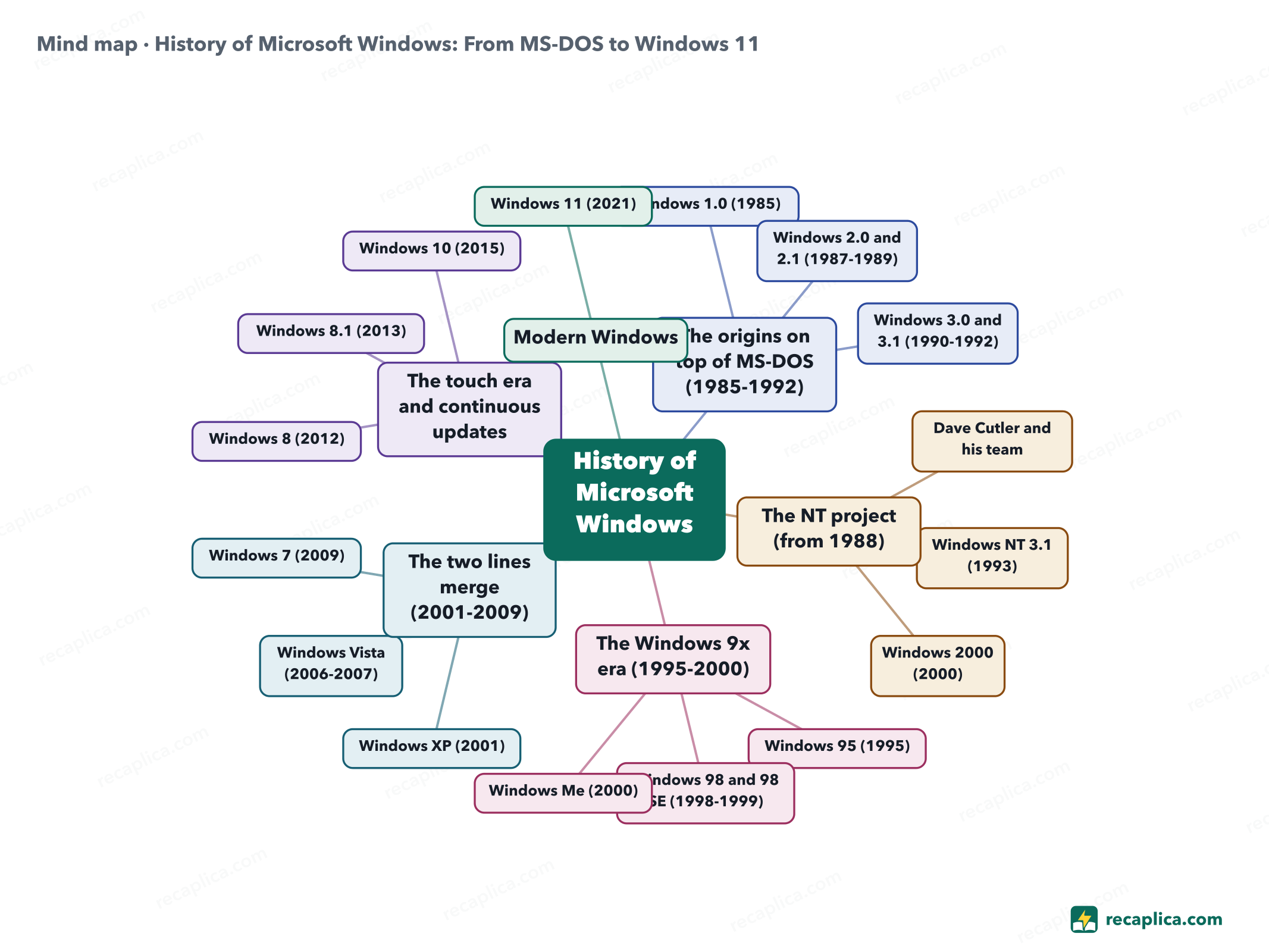 Mind map: History of Microsoft Windows: From MS-DOS to Windows 11