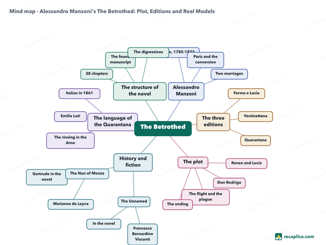 Mind map: Alessandro Manzoni's The Betrothed