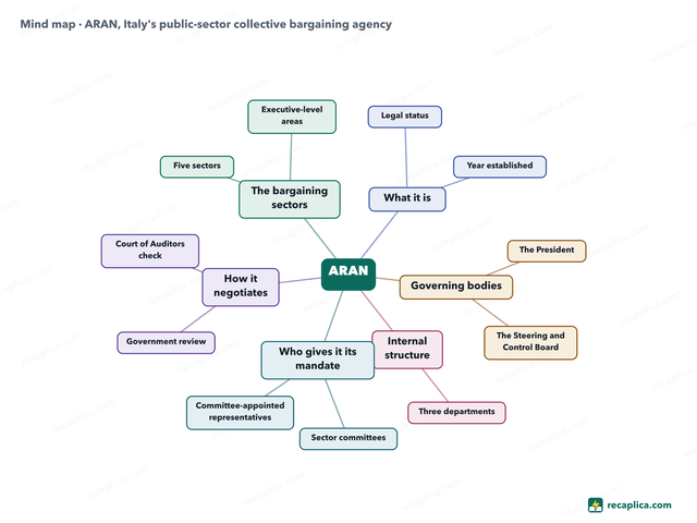 Mind map: ARAN, Italy's public-sector collective bargaining agency