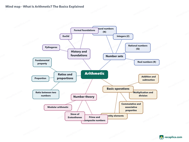Mind map: What Is Arithmetic? The Basics Explained